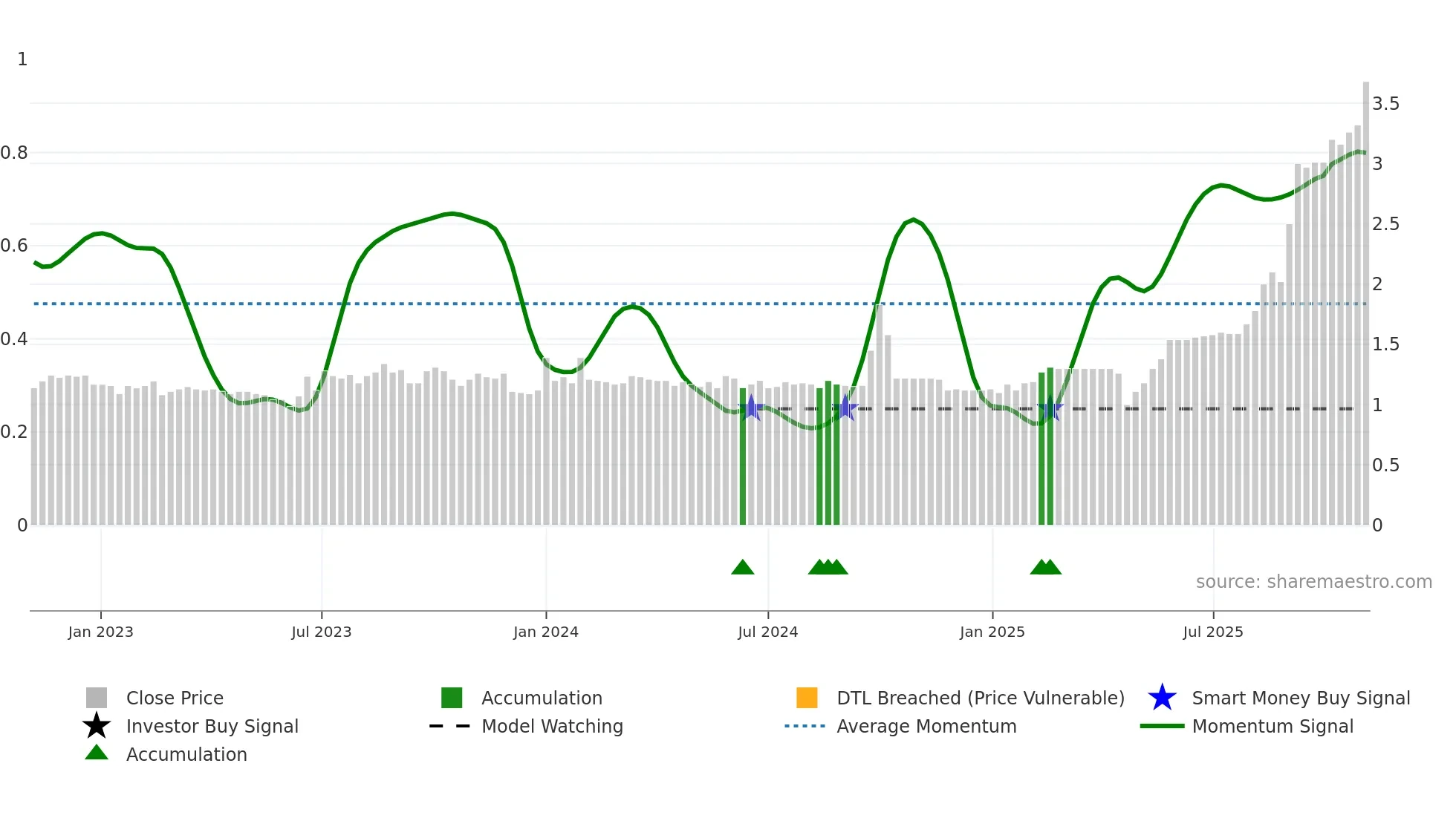 2270 weekly Smart Money chart