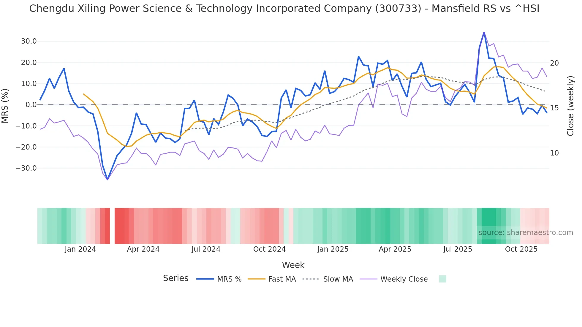 300733 Mansfield Relative Strength chart