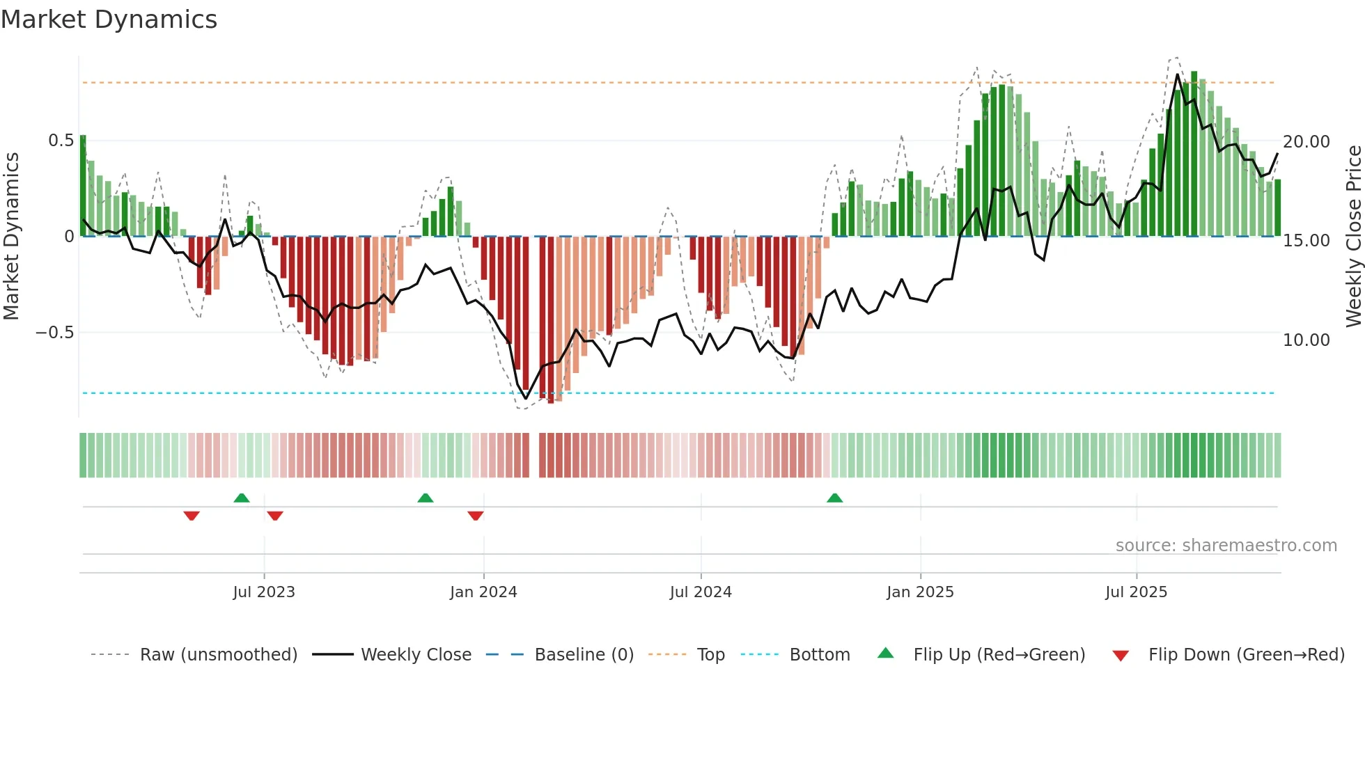 300733 weekly Market Dynamics chart