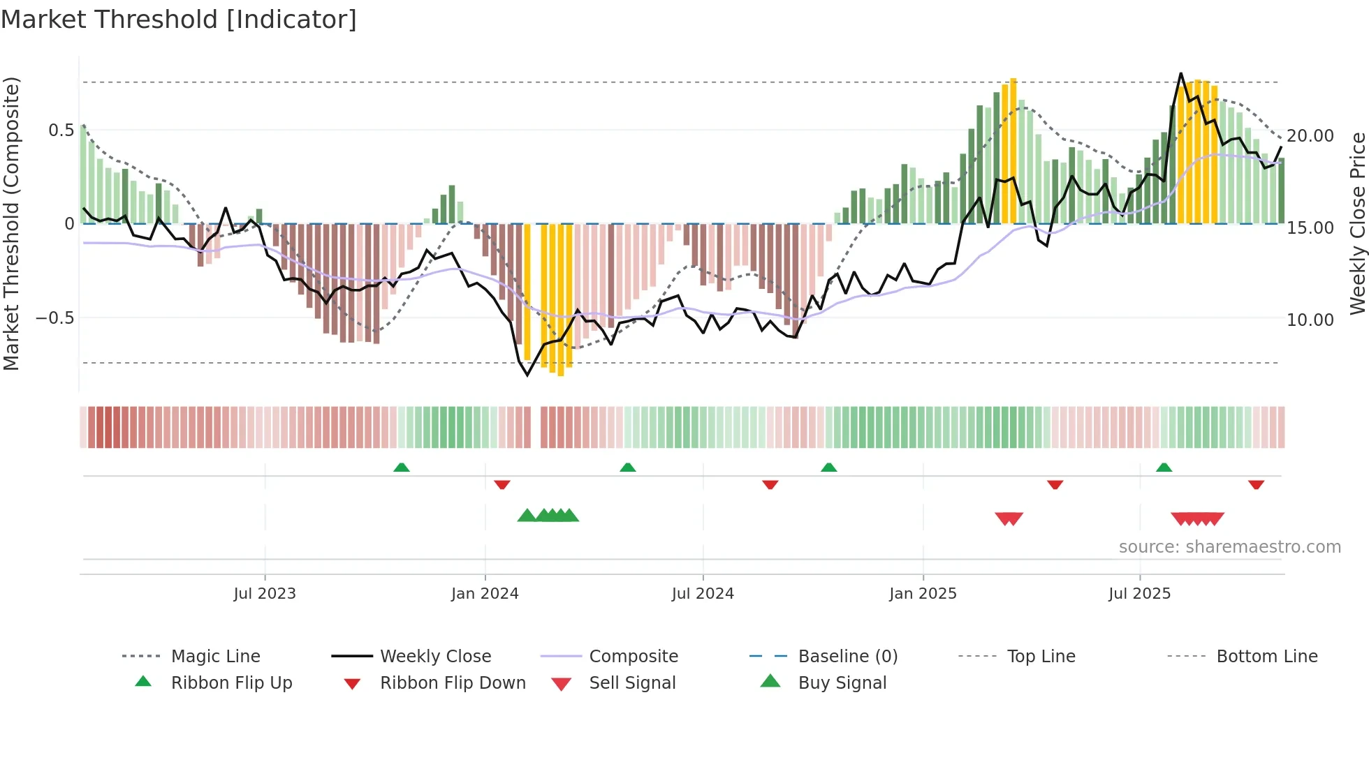 300733 weekly Market Threshold chart