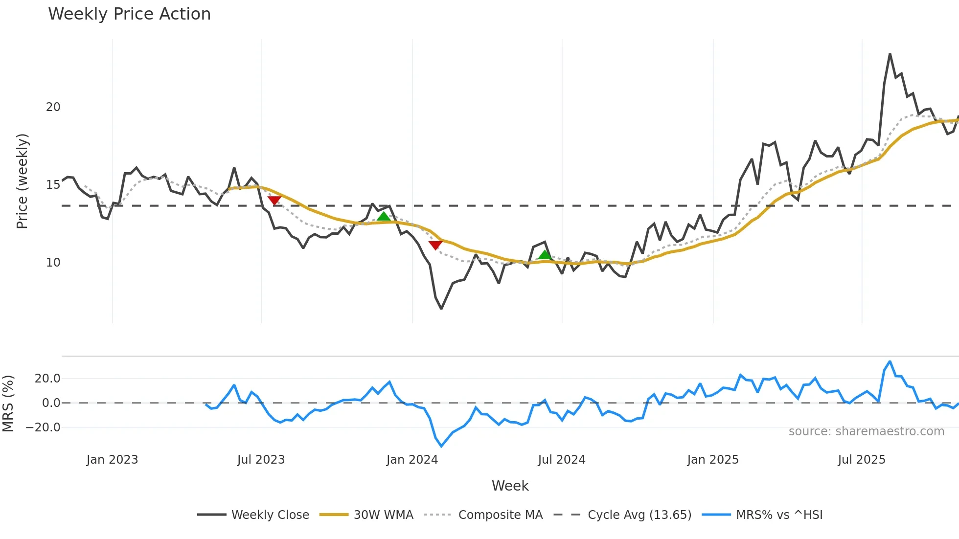 300733 weekly Price Action chart, closing 2025-10-27