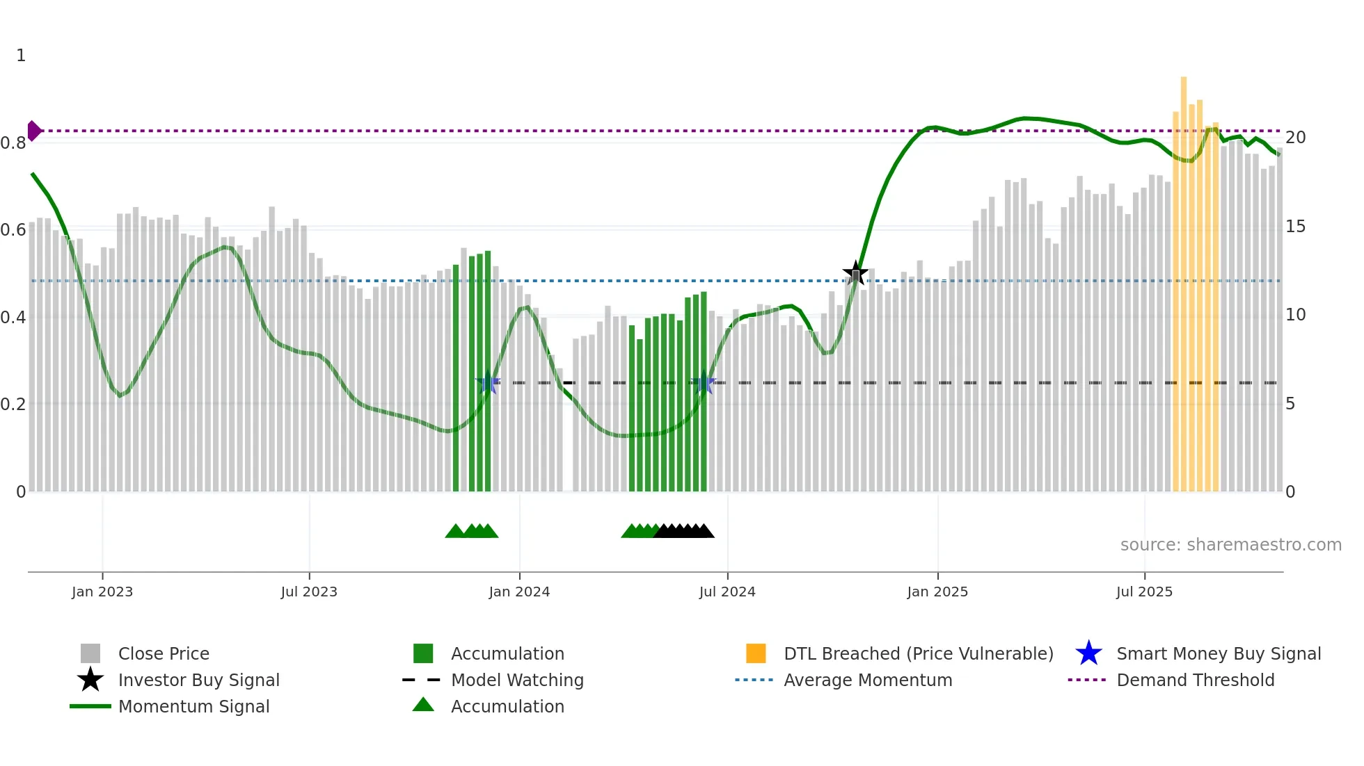 300733 weekly Smart Money chart