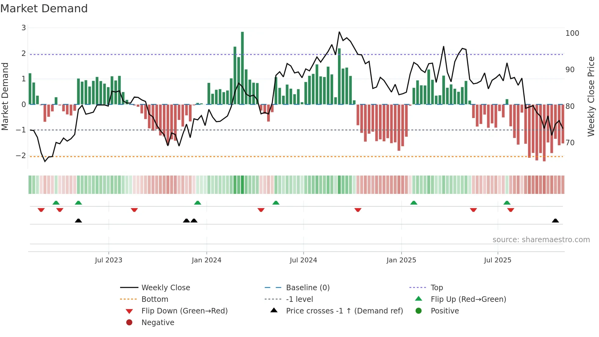 ALC weekly Market Demand chart