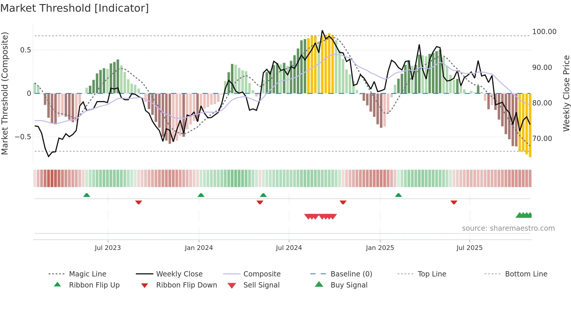 ALC weekly Market Threshold chart