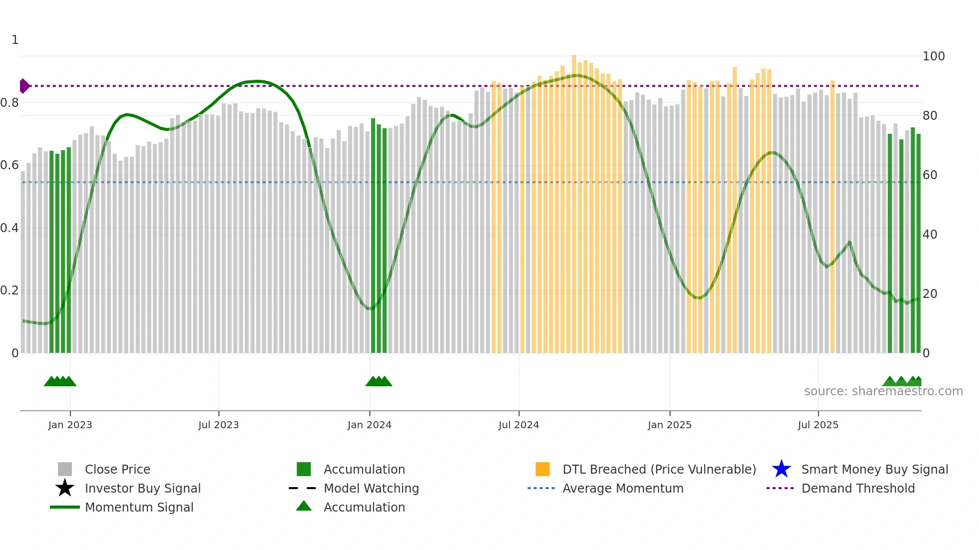 ALC weekly Smart Money chart