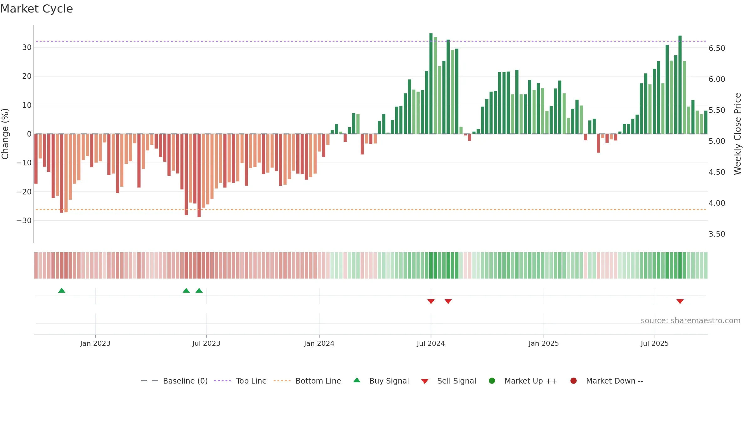 YAL weekly Market Cycle chart, closing 2025-09-22.