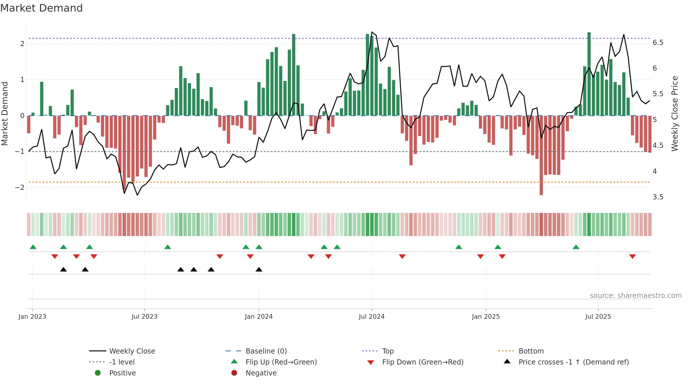 YAL weekly Market Demand chart, closing 2025-09-22.