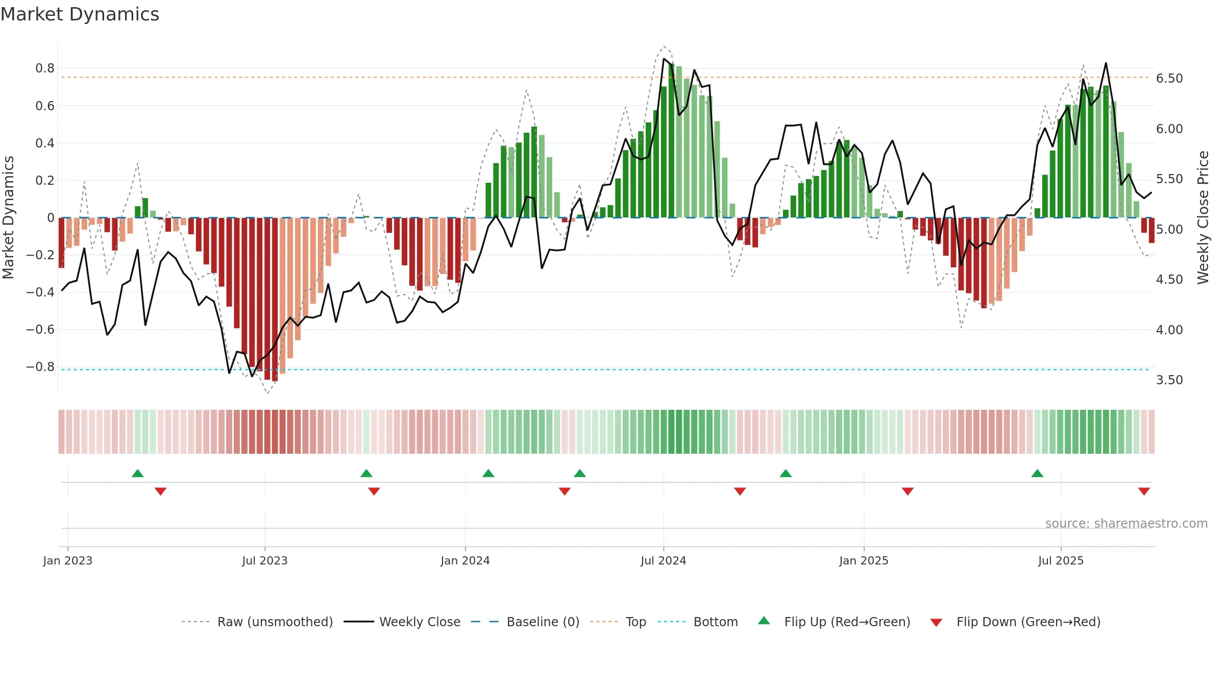 YAL weekly Market Dynamics chart, closing 2025-09-22.