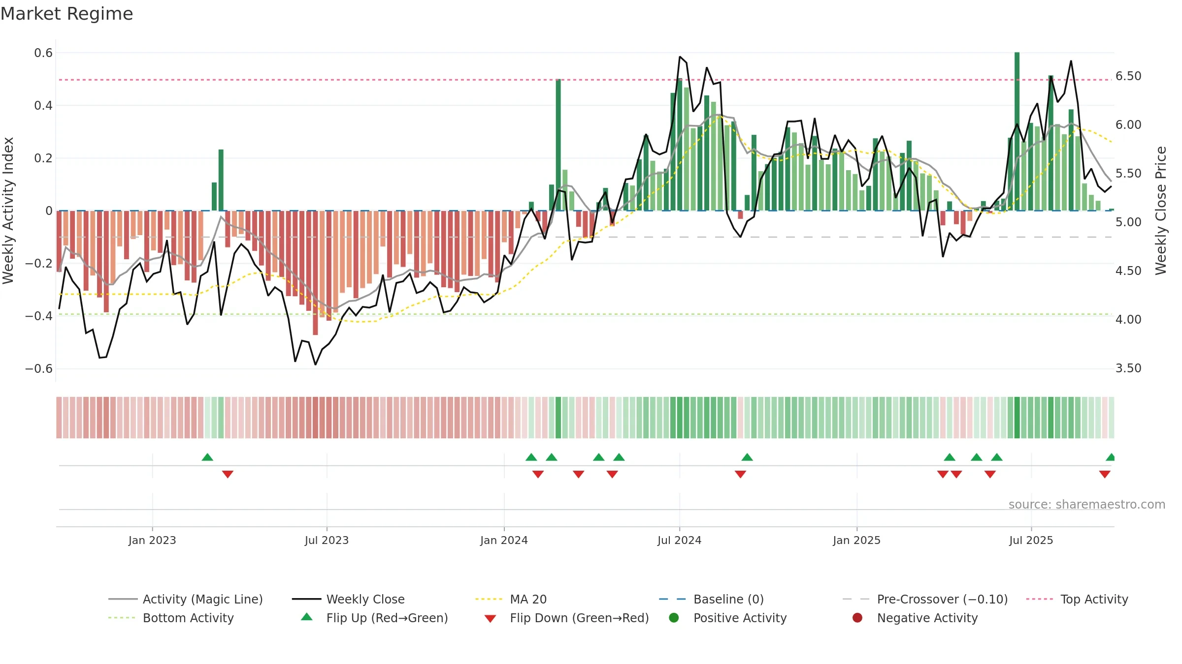 YAL weekly Market Snapshot chart, closing 2025-09-22.