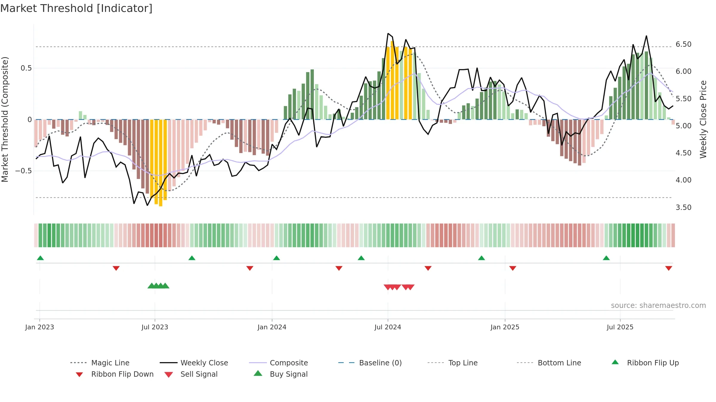 YAL weekly Market Threshold chart, closing 2025-09-22.
