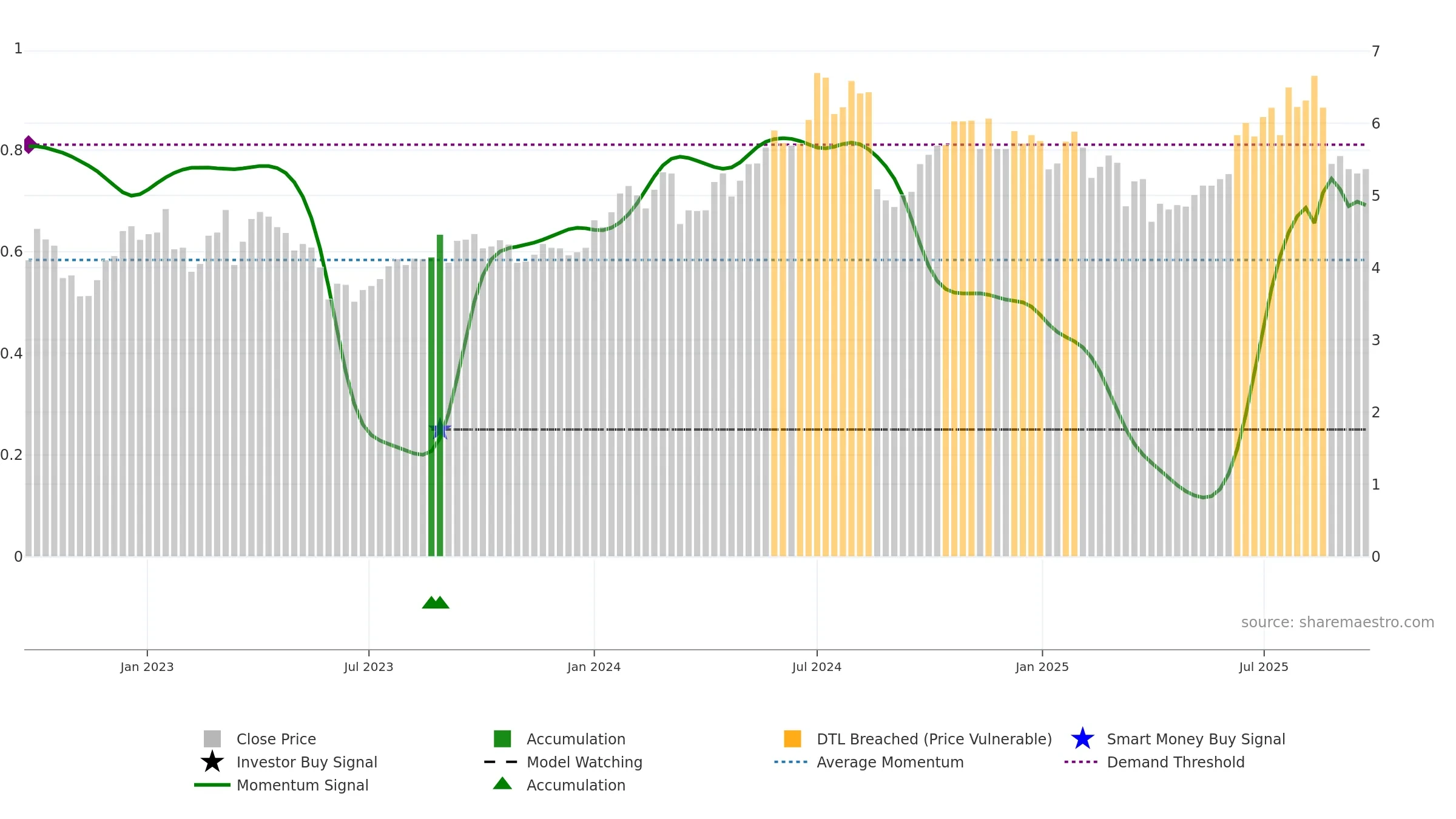 YAL weekly Smart Money chart, closing 2025-09-22.