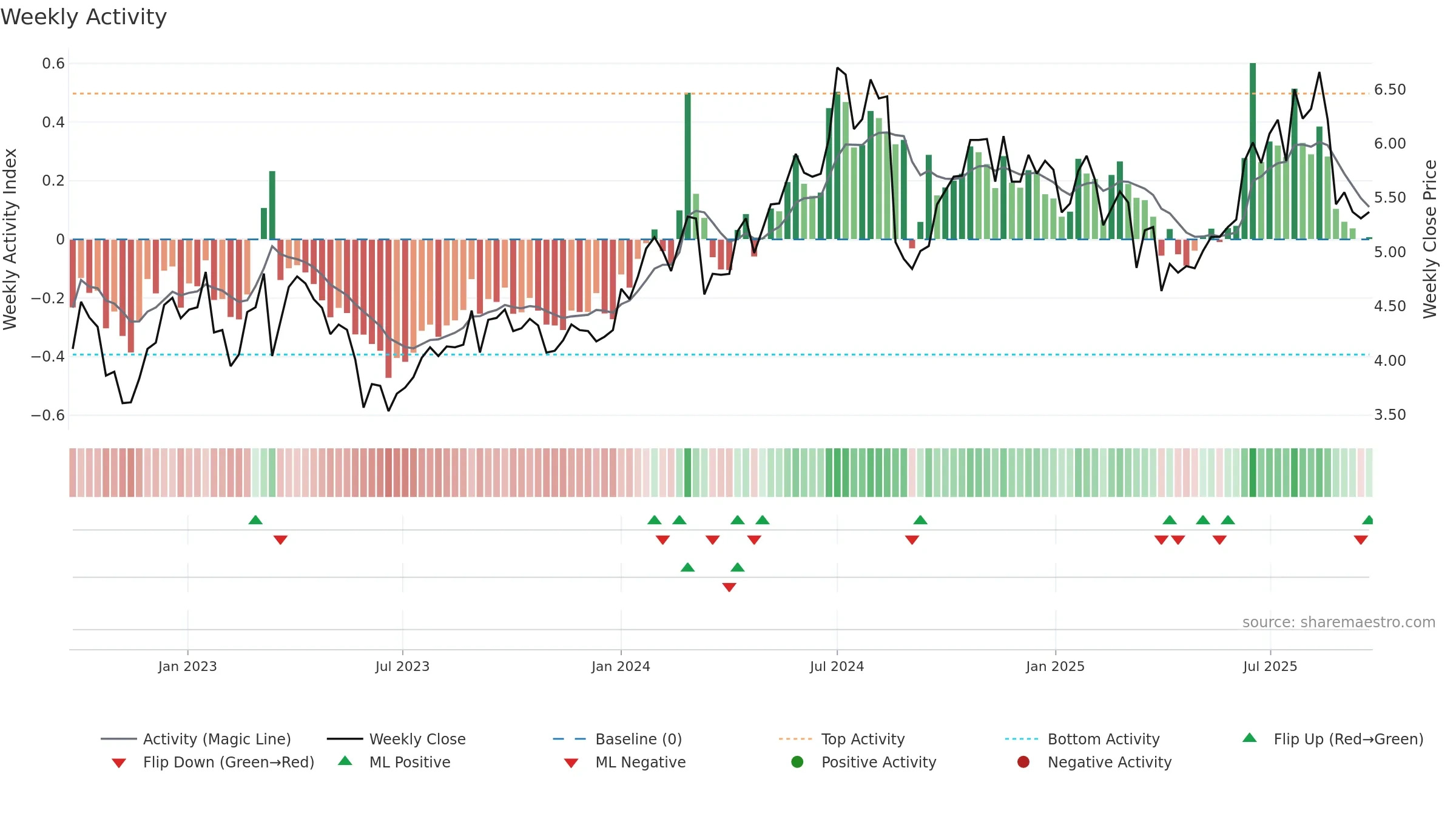YAL weekly Activity chart, closing 2025-09-22.