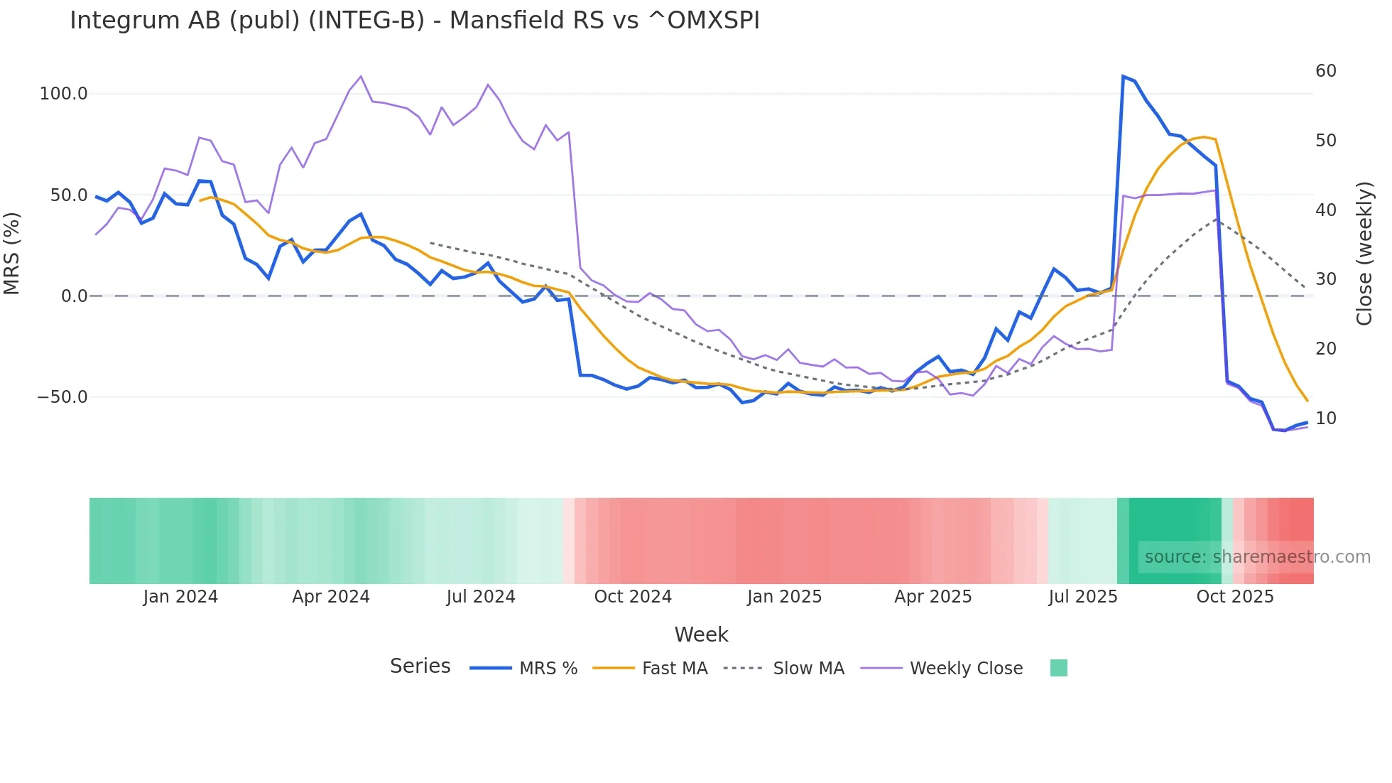 INTEG-B Mansfield Relative Strength chart
