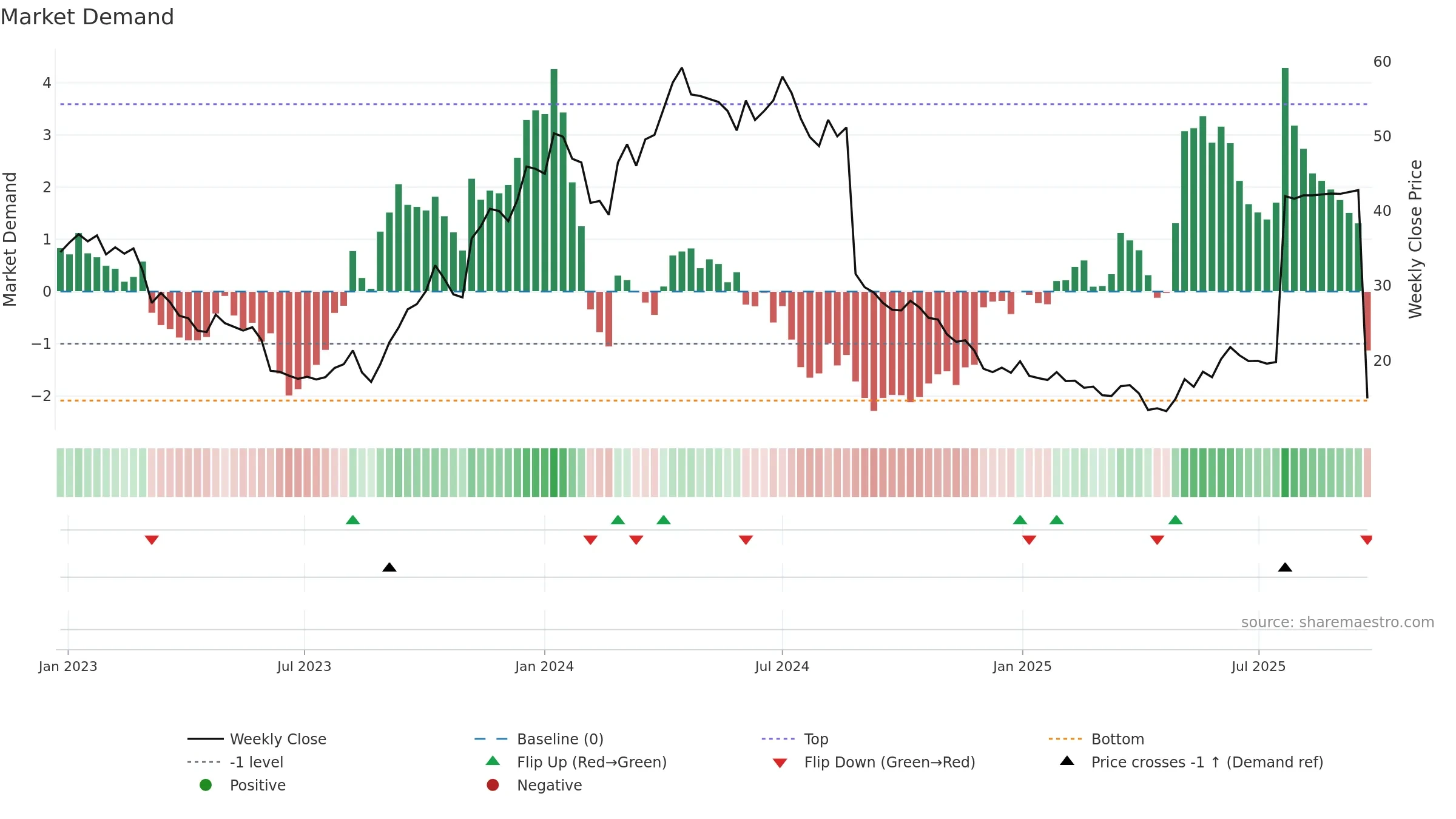 INTEG-B weekly Market Demand chart, closing 2025-09-22.