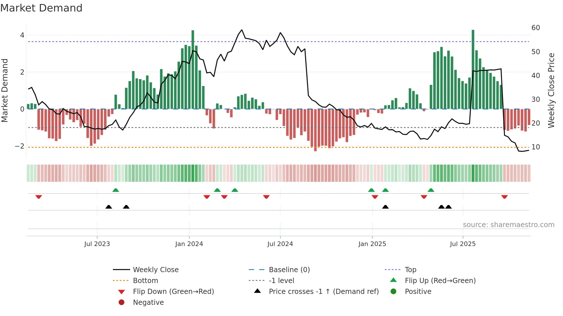 INTEG-B weekly Market Demand chart