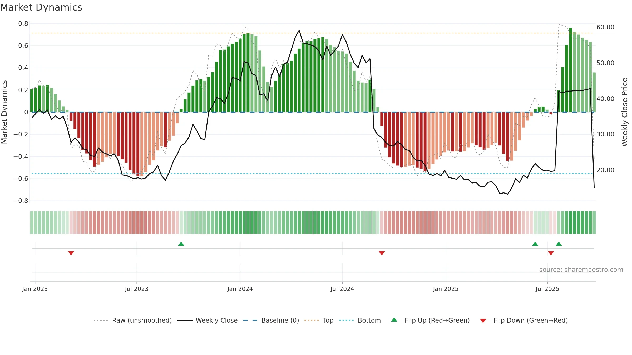 INTEG-B weekly Market Dynamics chart, closing 2025-09-22.