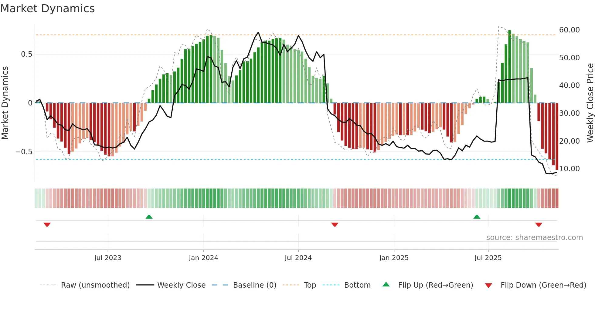INTEG-B weekly Market Dynamics chart
