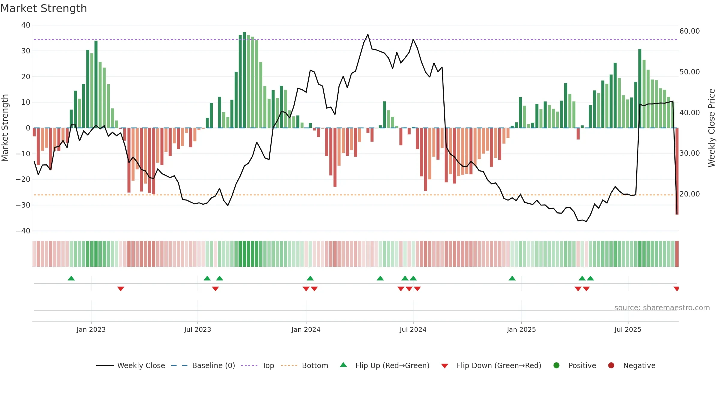 INTEG-B weekly Market Strength chart, closing 2025-09-22.