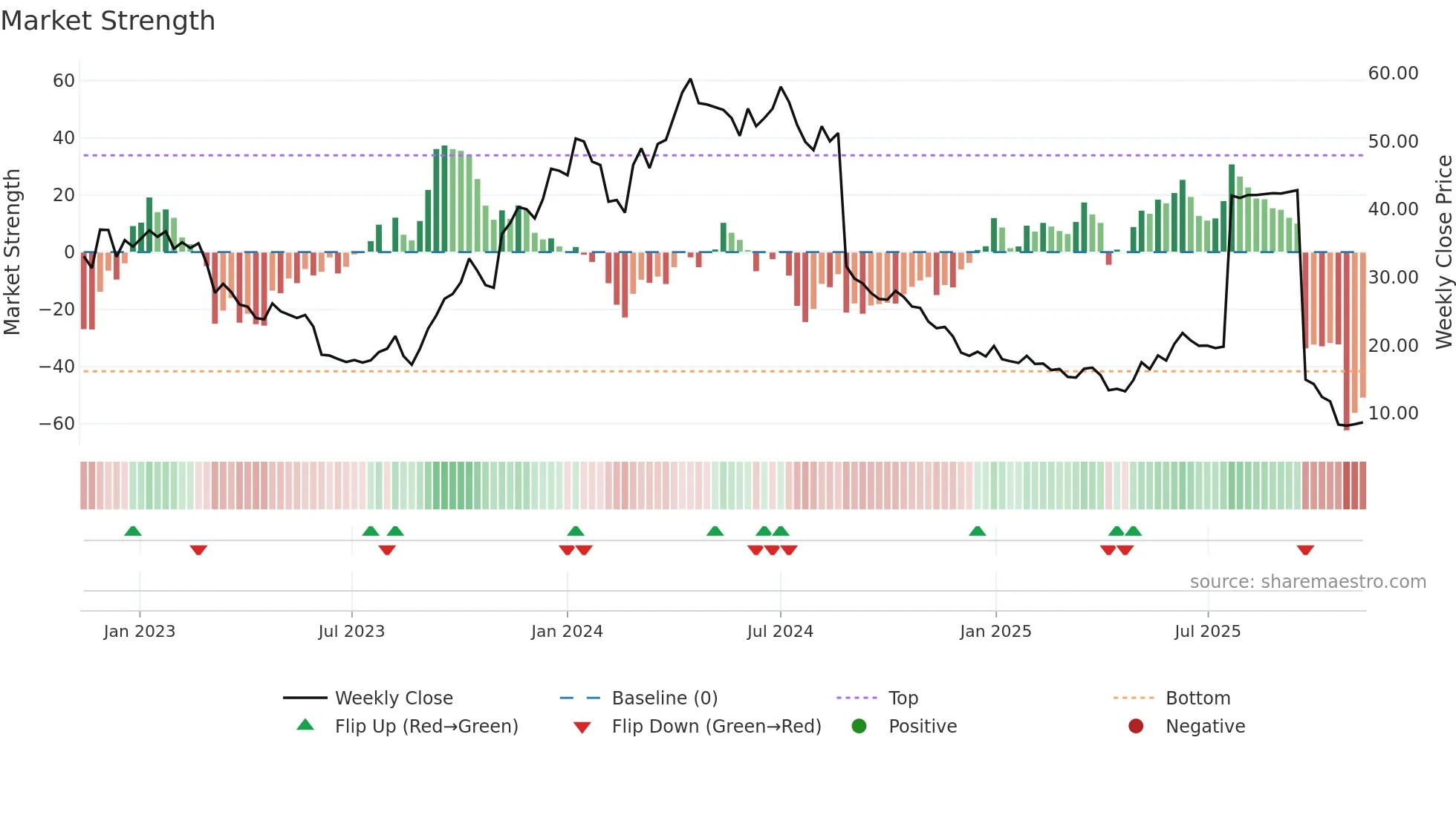 INTEG-B weekly Market Strength chart