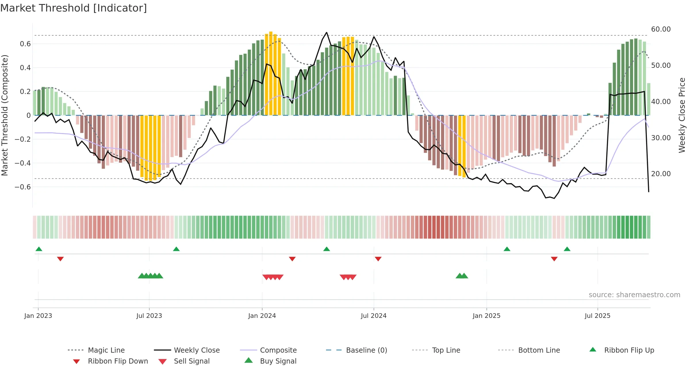 INTEG-B weekly Market Threshold chart, closing 2025-09-22.