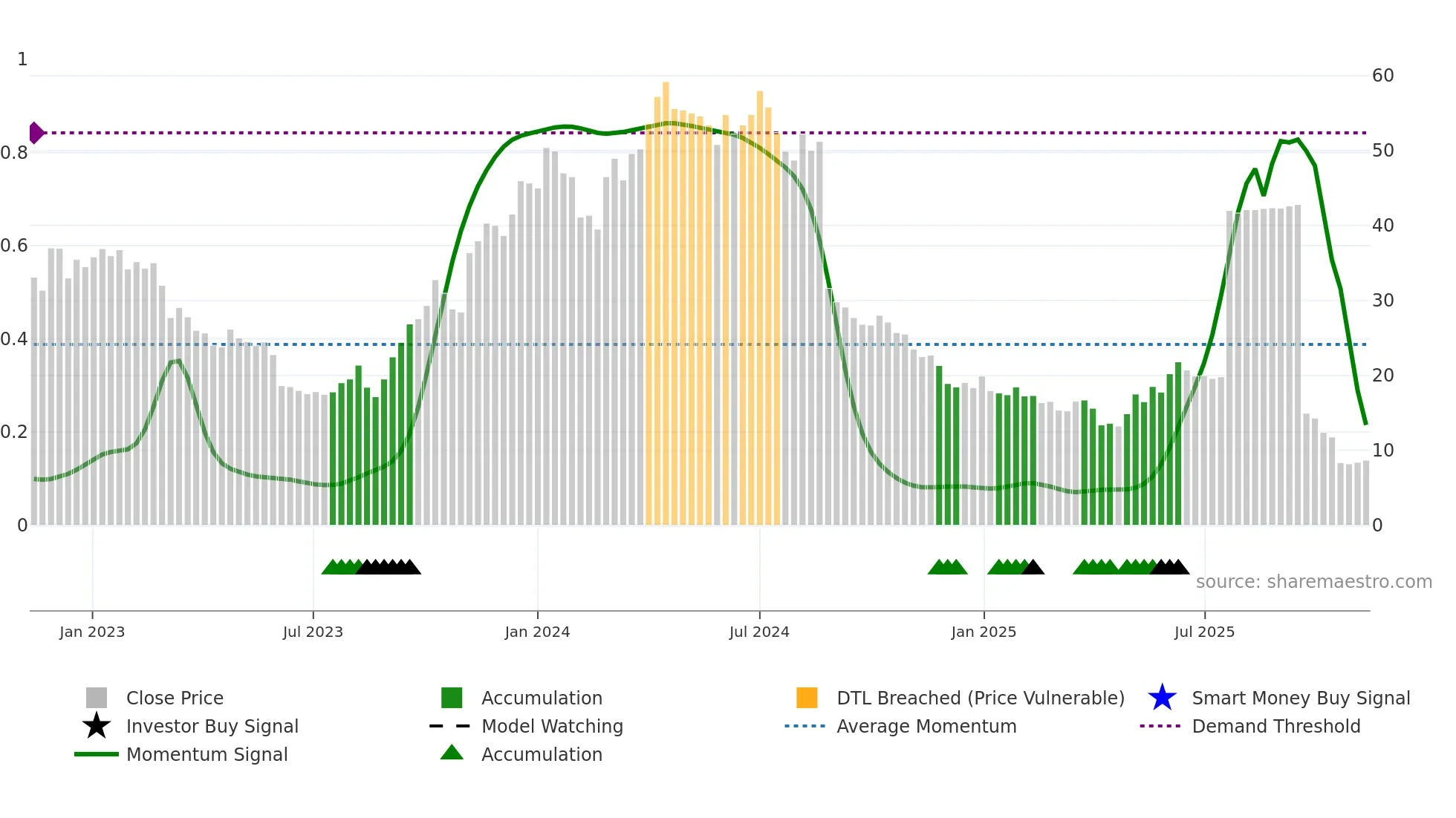 INTEG-B weekly Smart Money chart