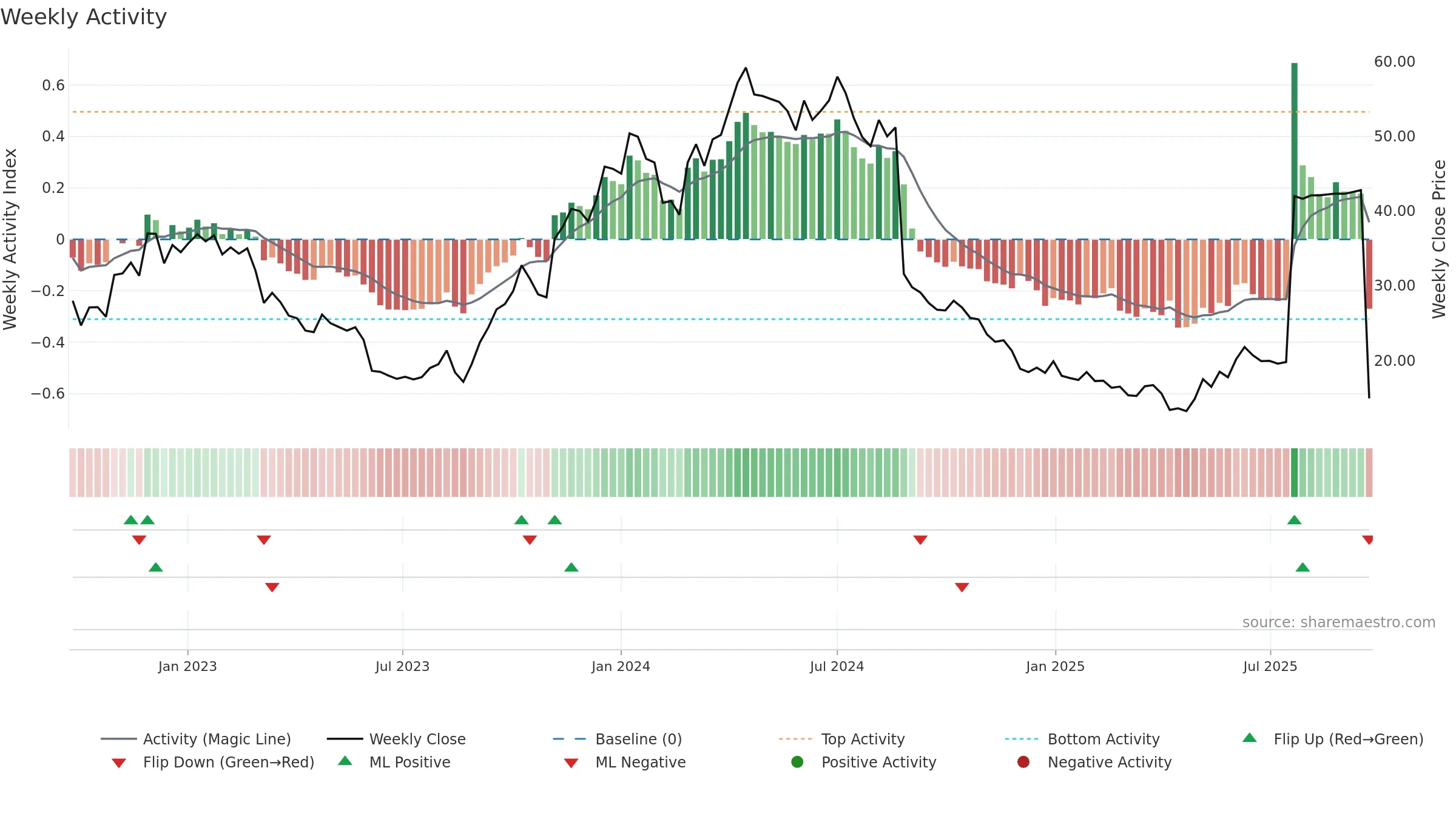 INTEG-B weekly Activity chart, closing 2025-09-22.