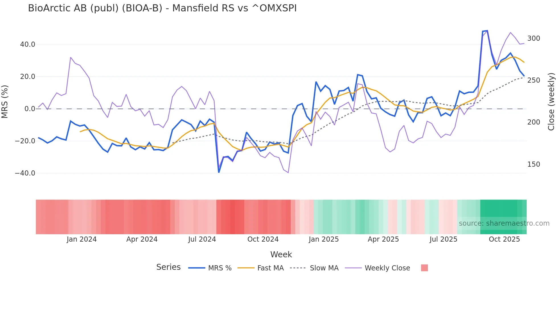 BIOA-B Mansfield Relative Strength chart