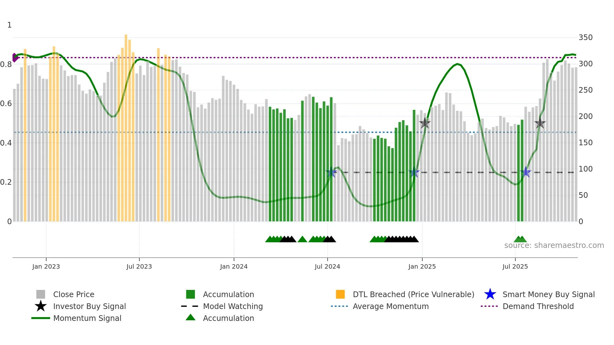 BIOA-B weekly Smart Money chart