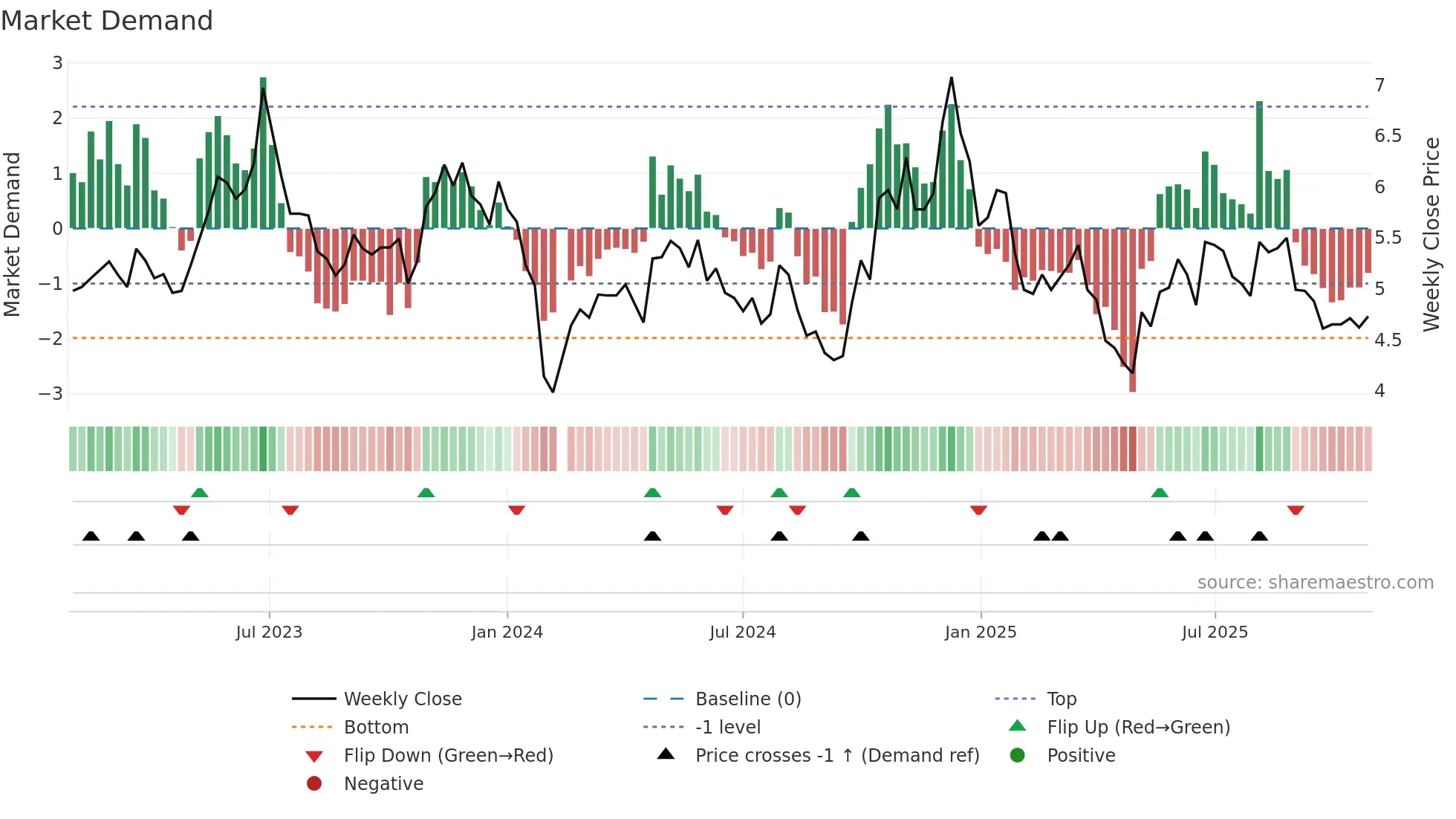 002519 weekly Market Demand chart