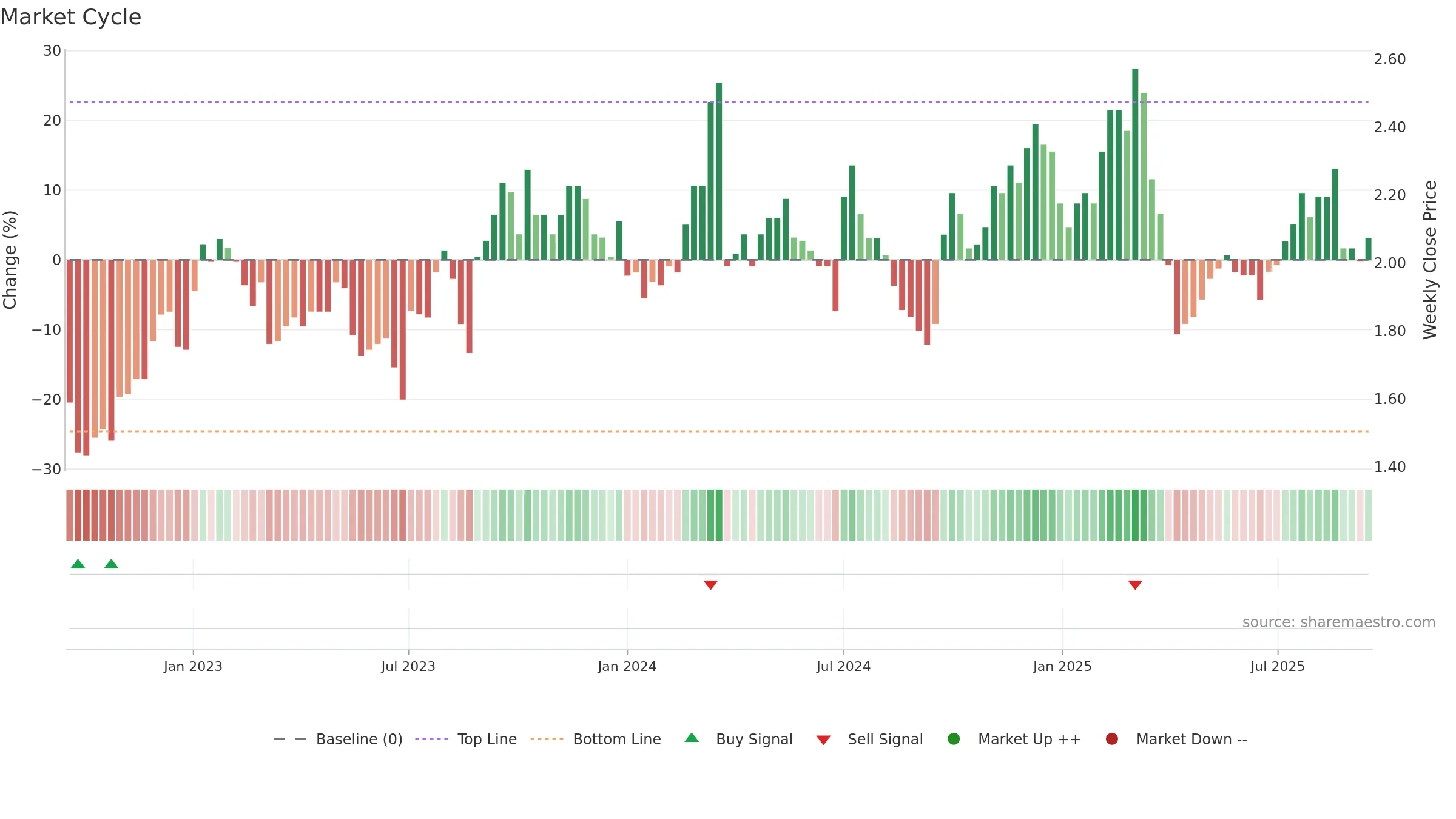 1958 weekly Market Cycle chart, closing 2025-09-15.