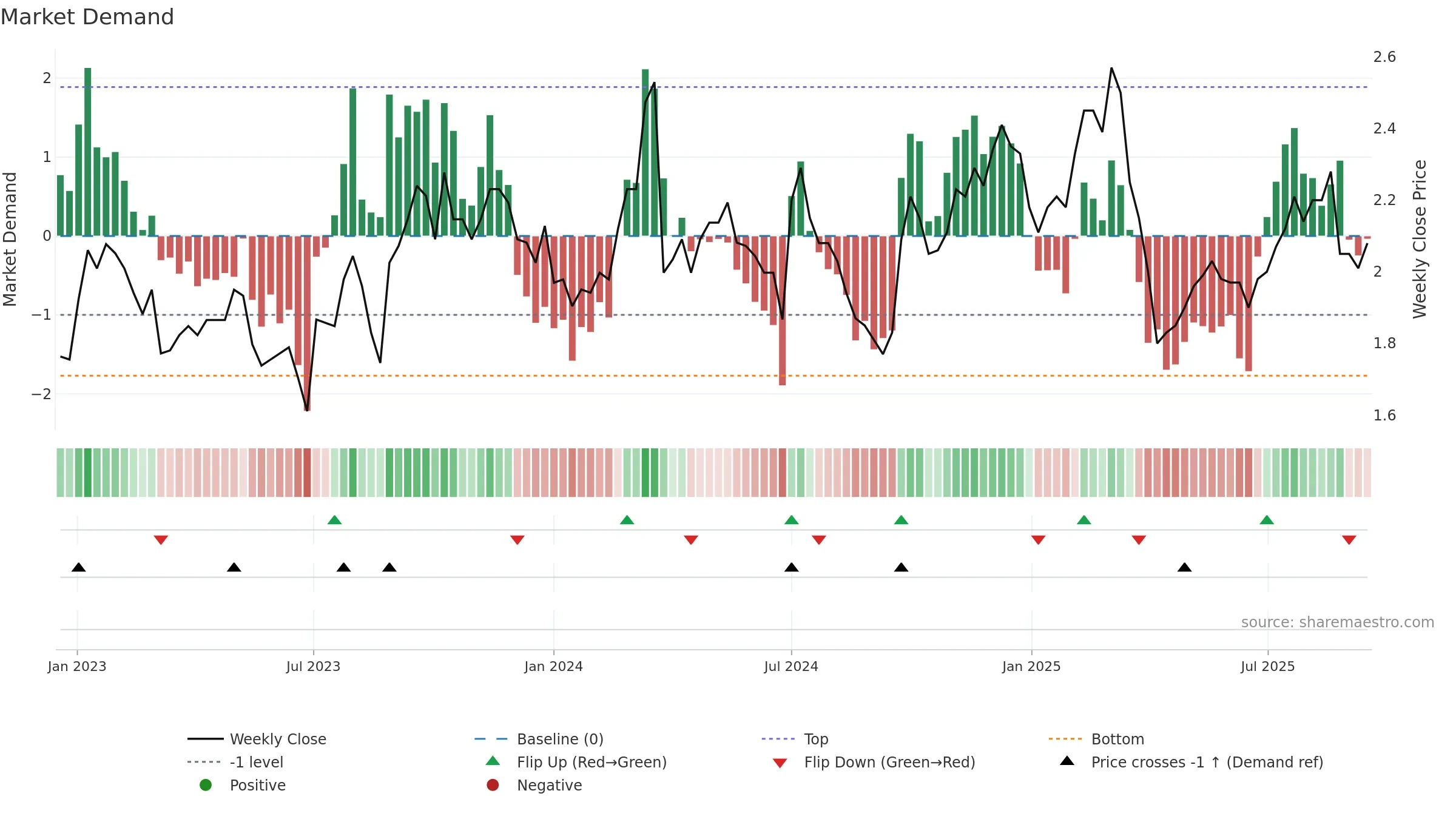 1958 weekly Market Demand chart, closing 2025-09-15.
