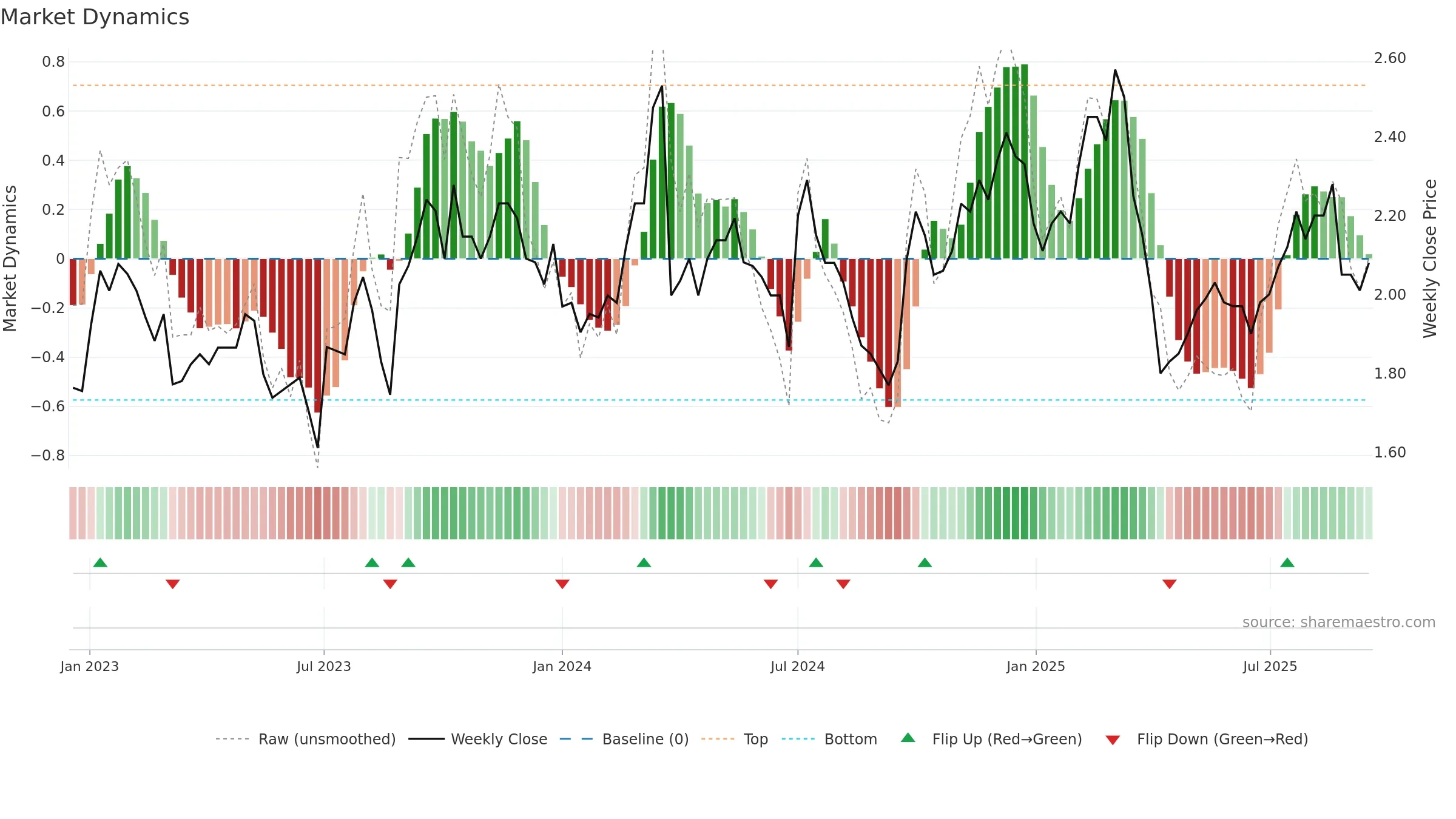 1958 weekly Market Dynamics chart, closing 2025-09-15.