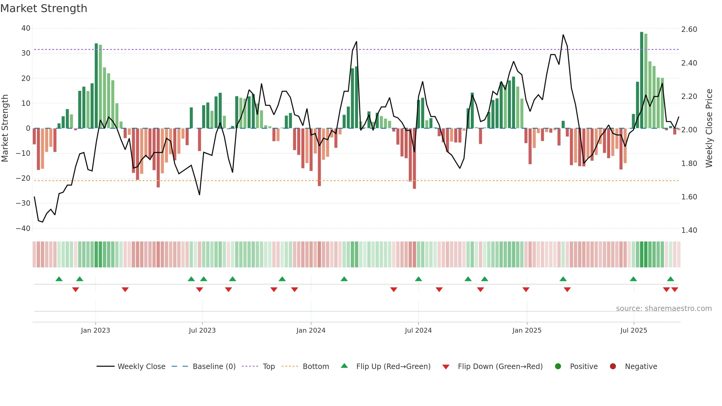 1958 weekly Market Strength chart, closing 2025-09-15.