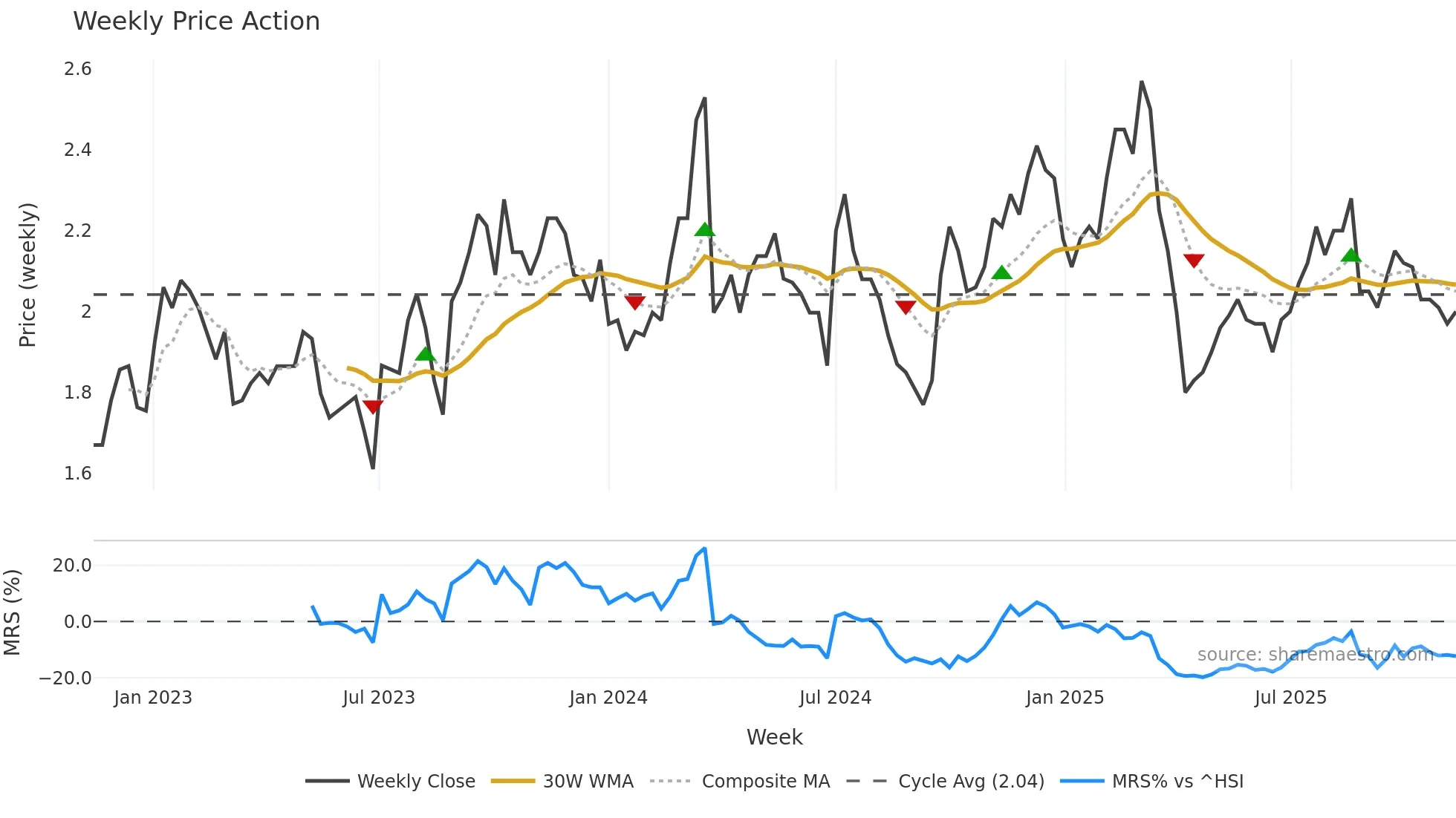 1958 weekly Price Action chart, closing 2025-11-10