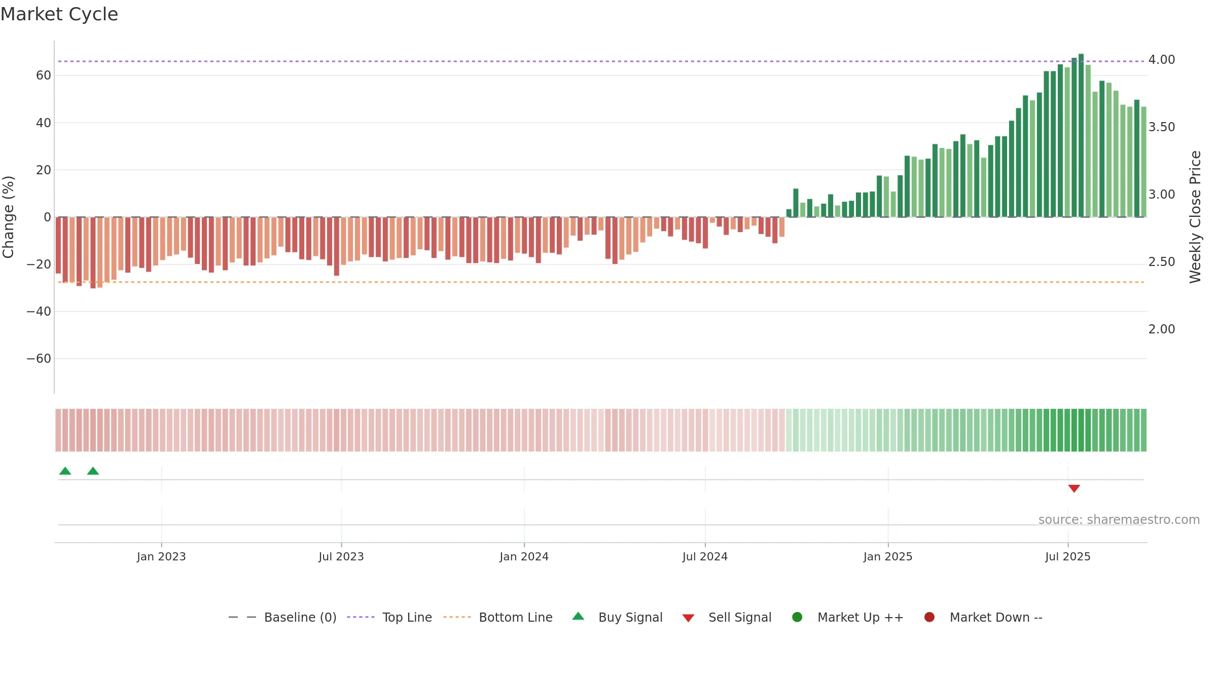 6818 weekly Market Cycle chart, closing 2025-09-15.
