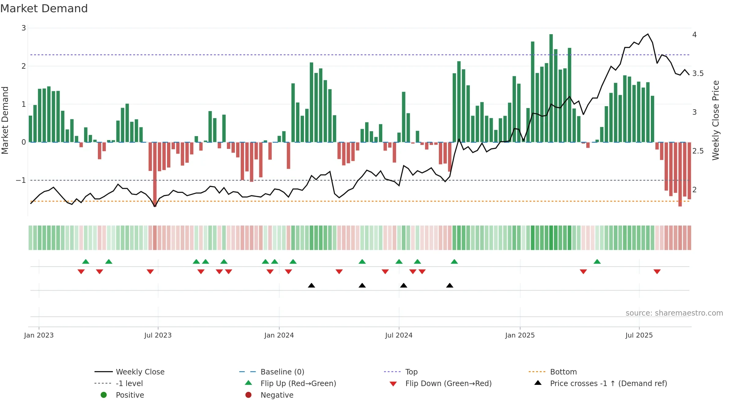 6818 weekly Market Demand chart, closing 2025-09-15.