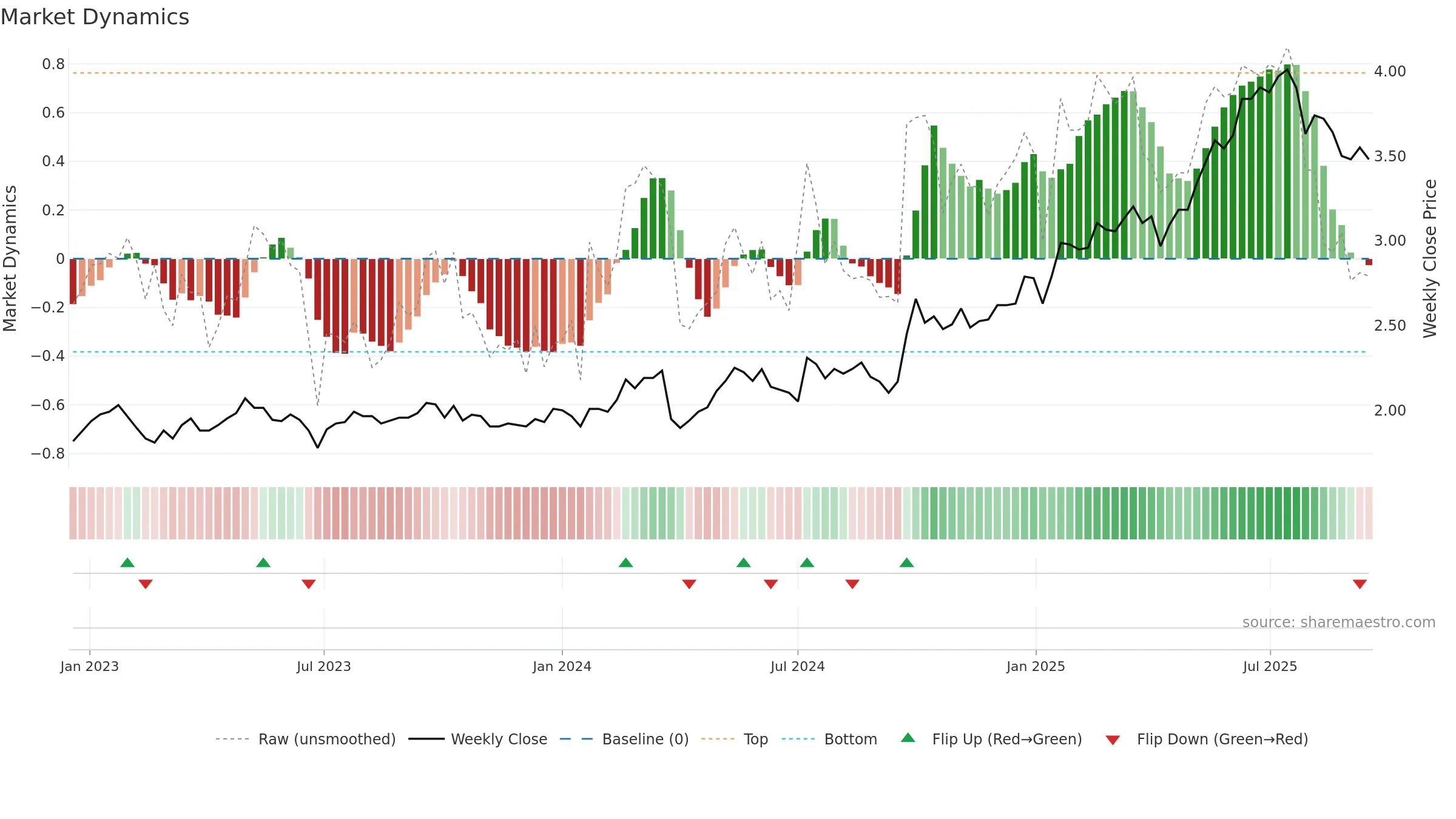 6818 weekly Market Dynamics chart, closing 2025-09-15.