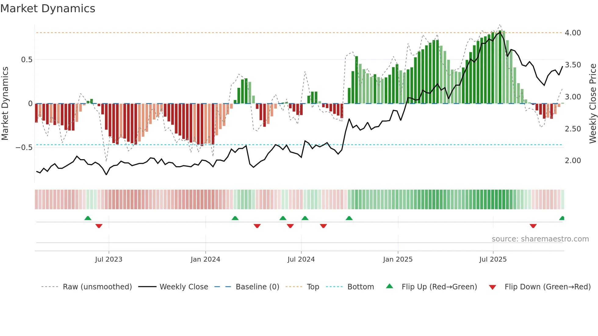 6818 weekly Market Dynamics chart