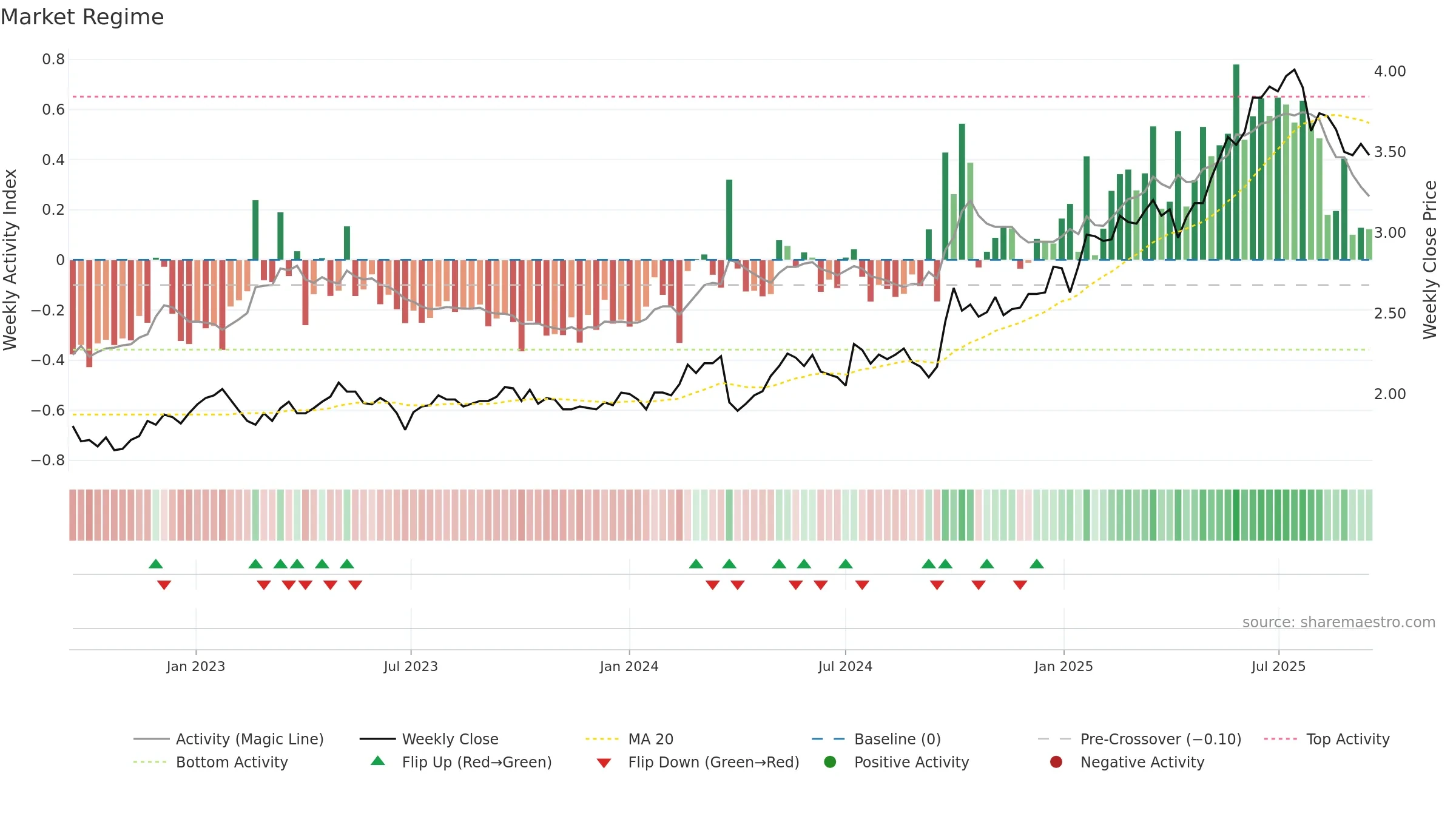 6818 weekly Market Snapshot chart, closing 2025-09-15.