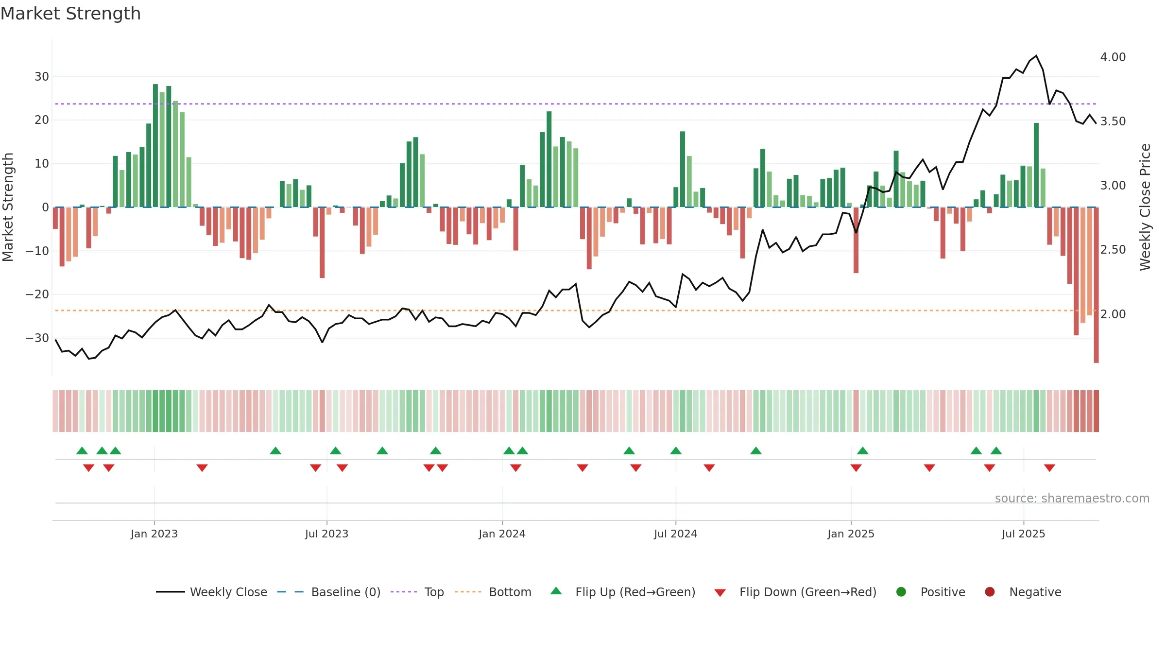 6818 weekly Market Strength chart, closing 2025-09-15.