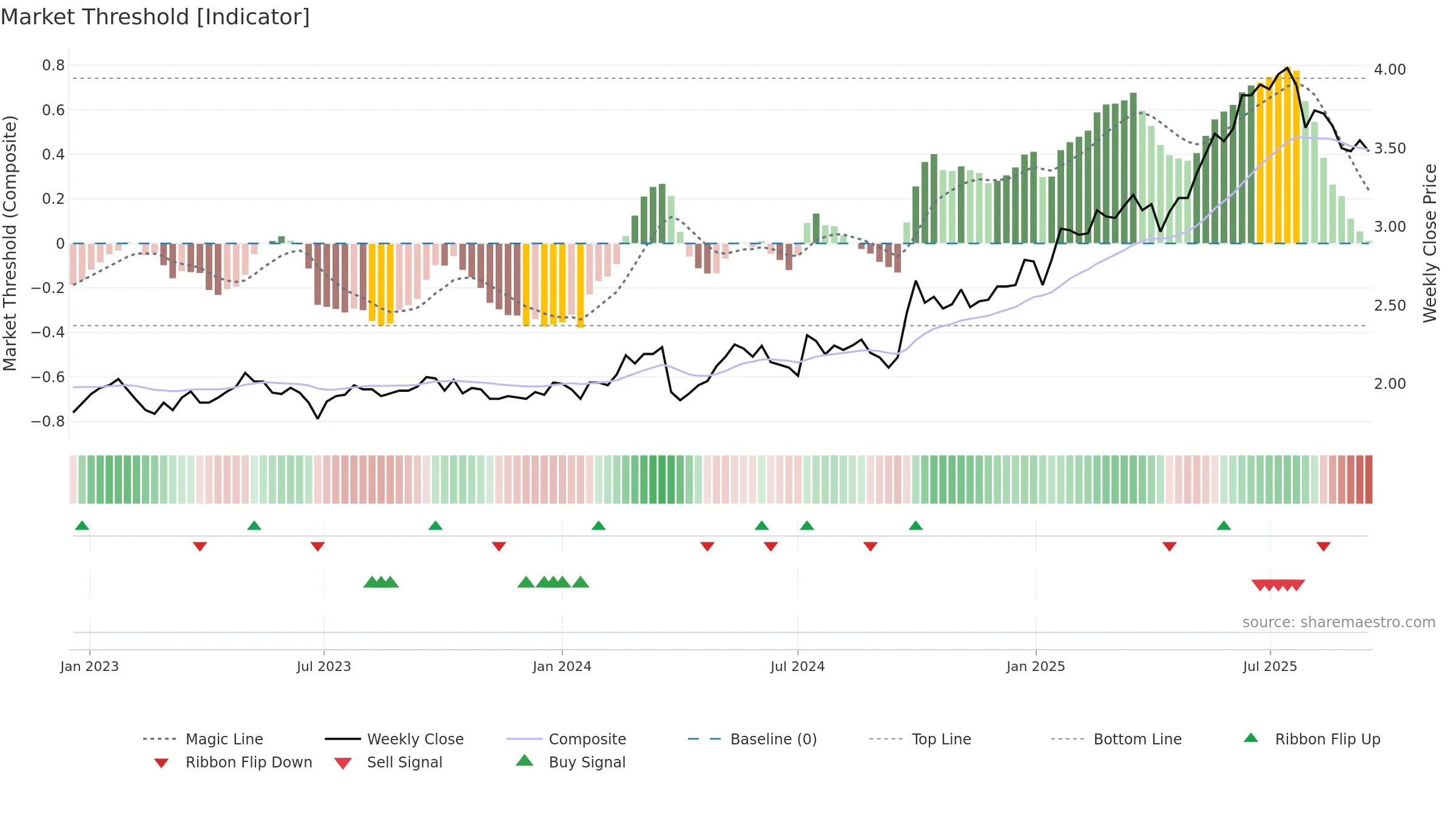 6818 weekly Market Threshold chart, closing 2025-09-15.