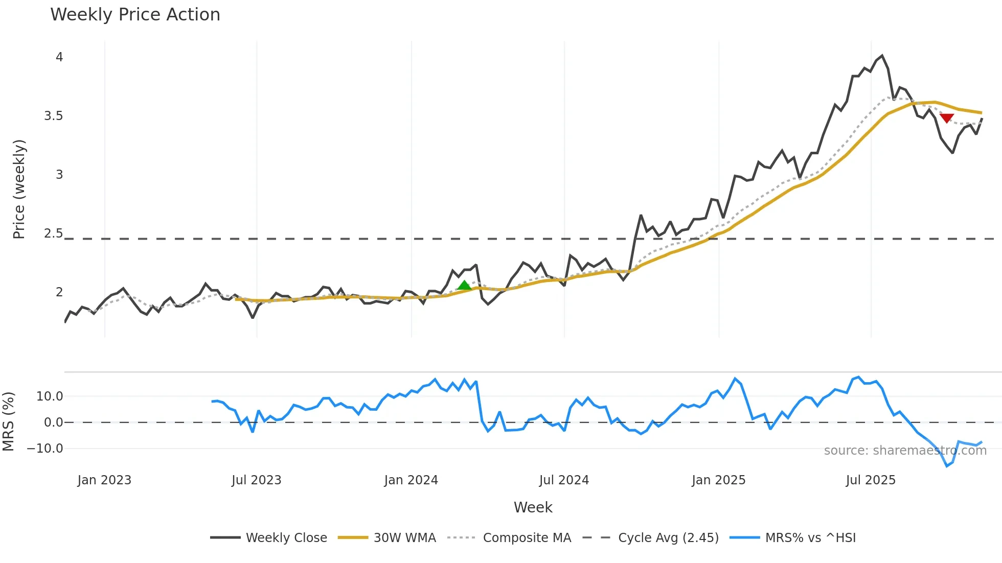 6818 weekly Price Action chart, closing 2025-11-10