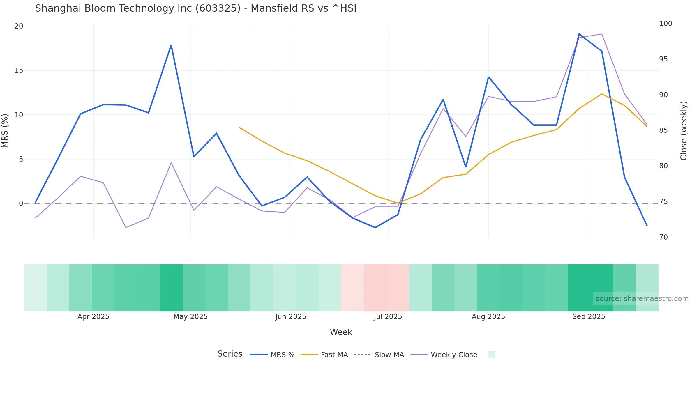 603325 Mansfield Relative Strength vs ^HSI 603325 Mansfield Relative Strength vs ^HSI — weekly