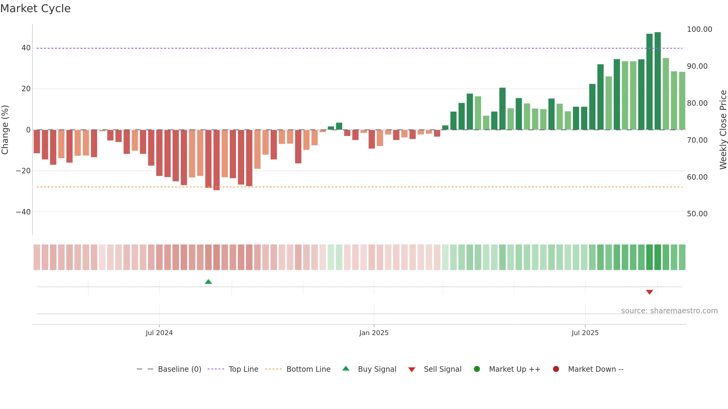 603325 weekly Market Cycle chart, closing 2025-09-22.