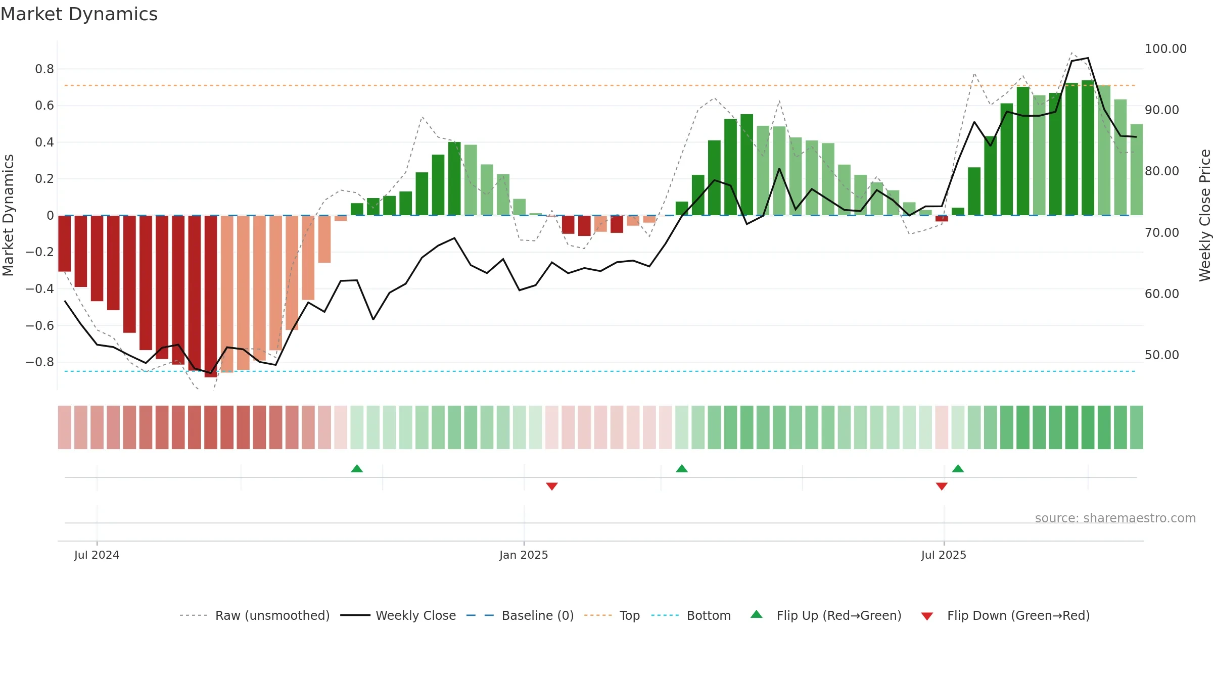 603325 weekly Market Dynamics chart, closing 2025-09-22.