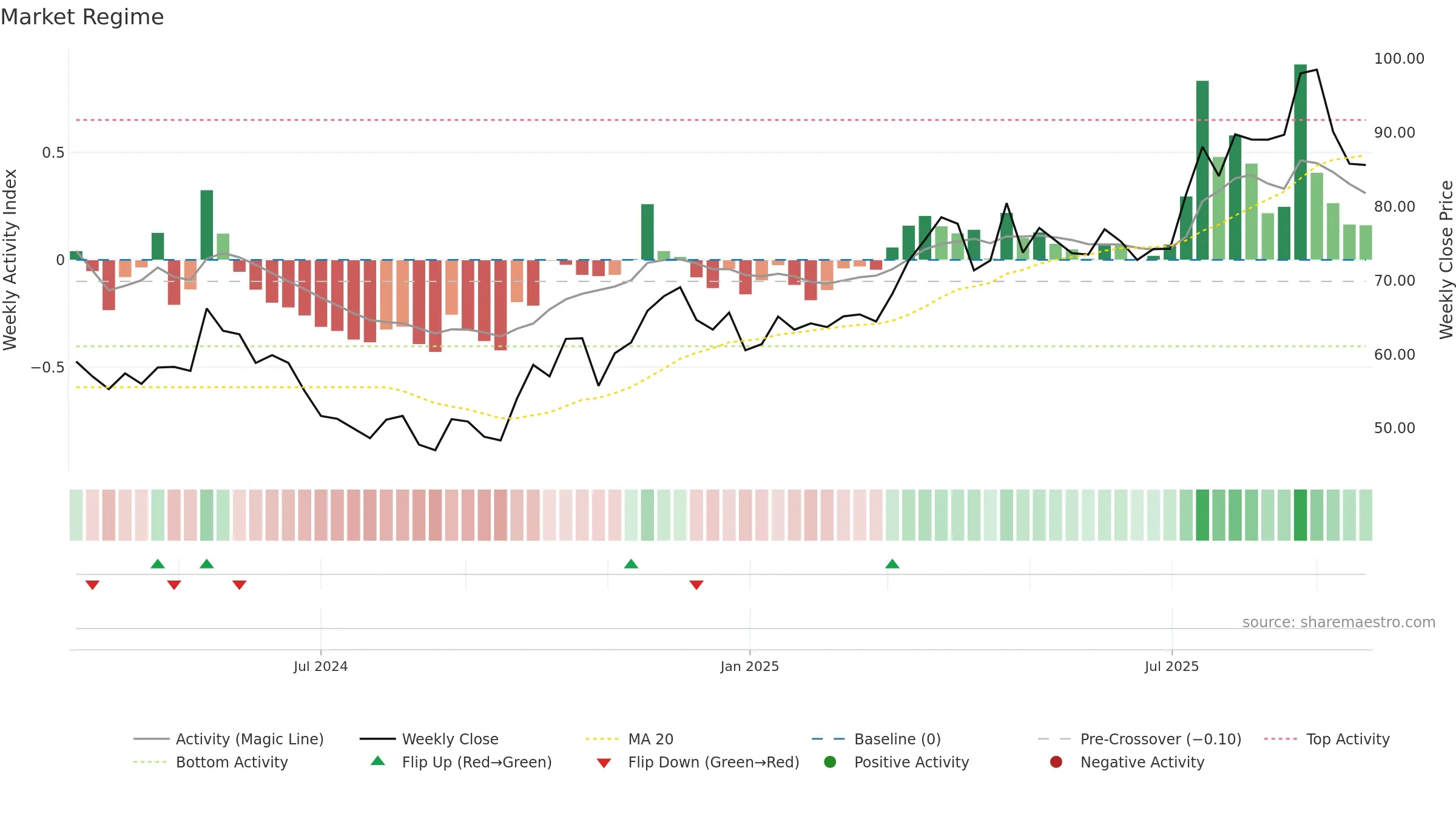 603325 weekly Market Snapshot chart, closing 2025-09-22.