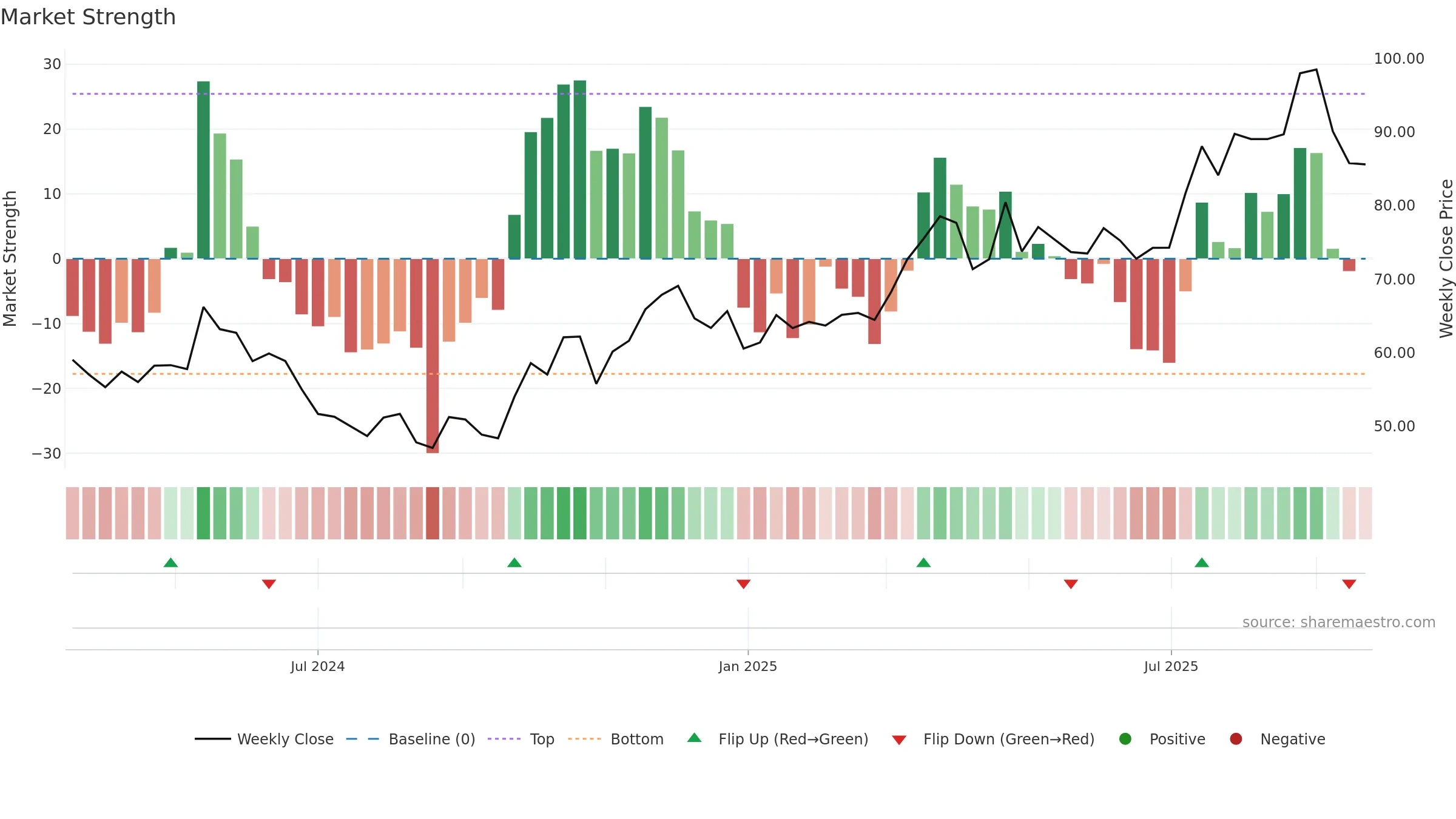 603325 weekly Market Strength chart, closing 2025-09-22.