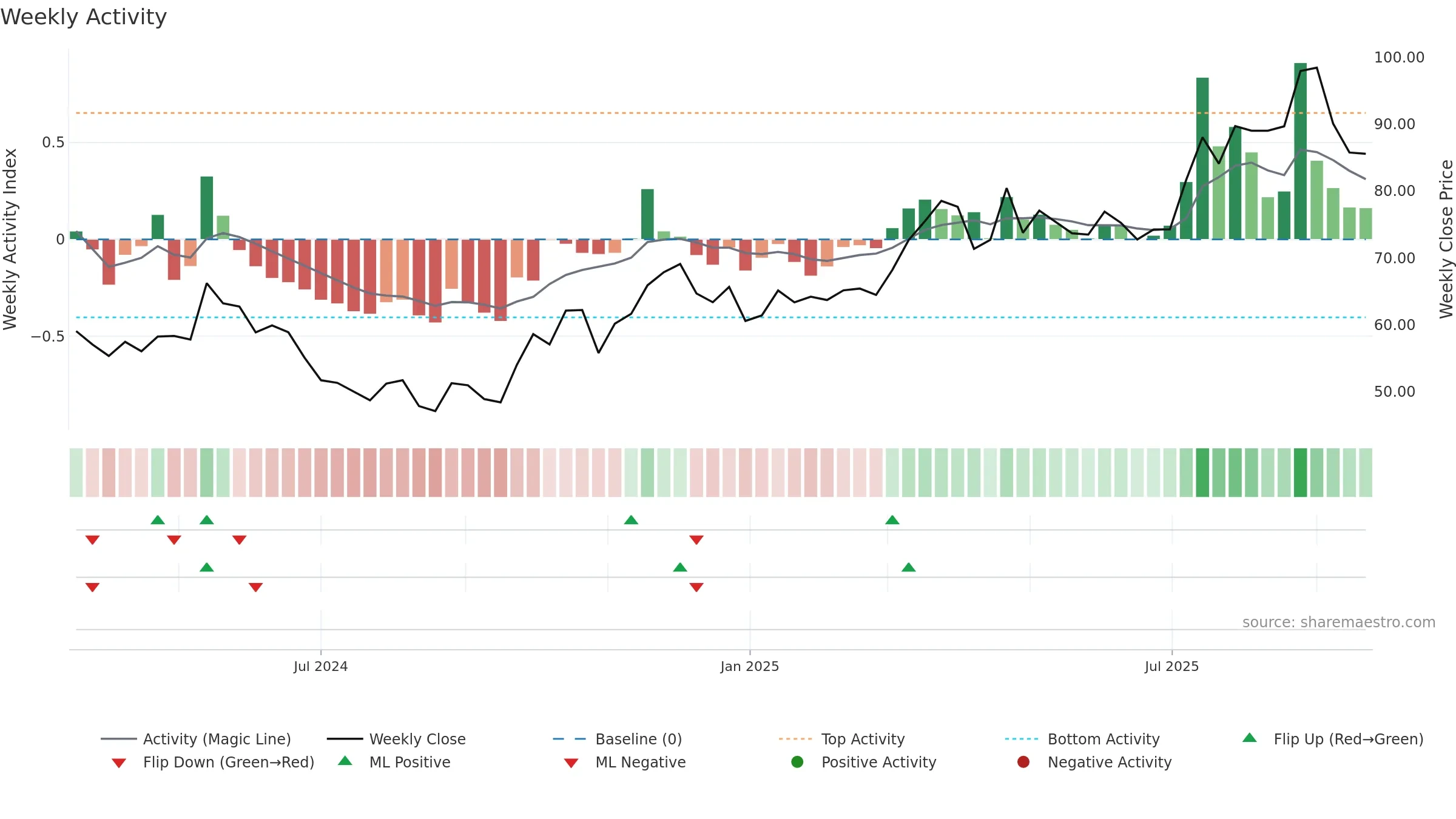 603325 weekly Activity chart, closing 2025-09-22.