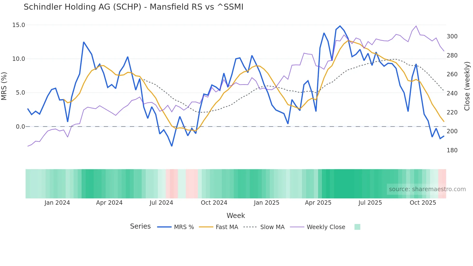 SCHP Mansfield Relative Strength chart
