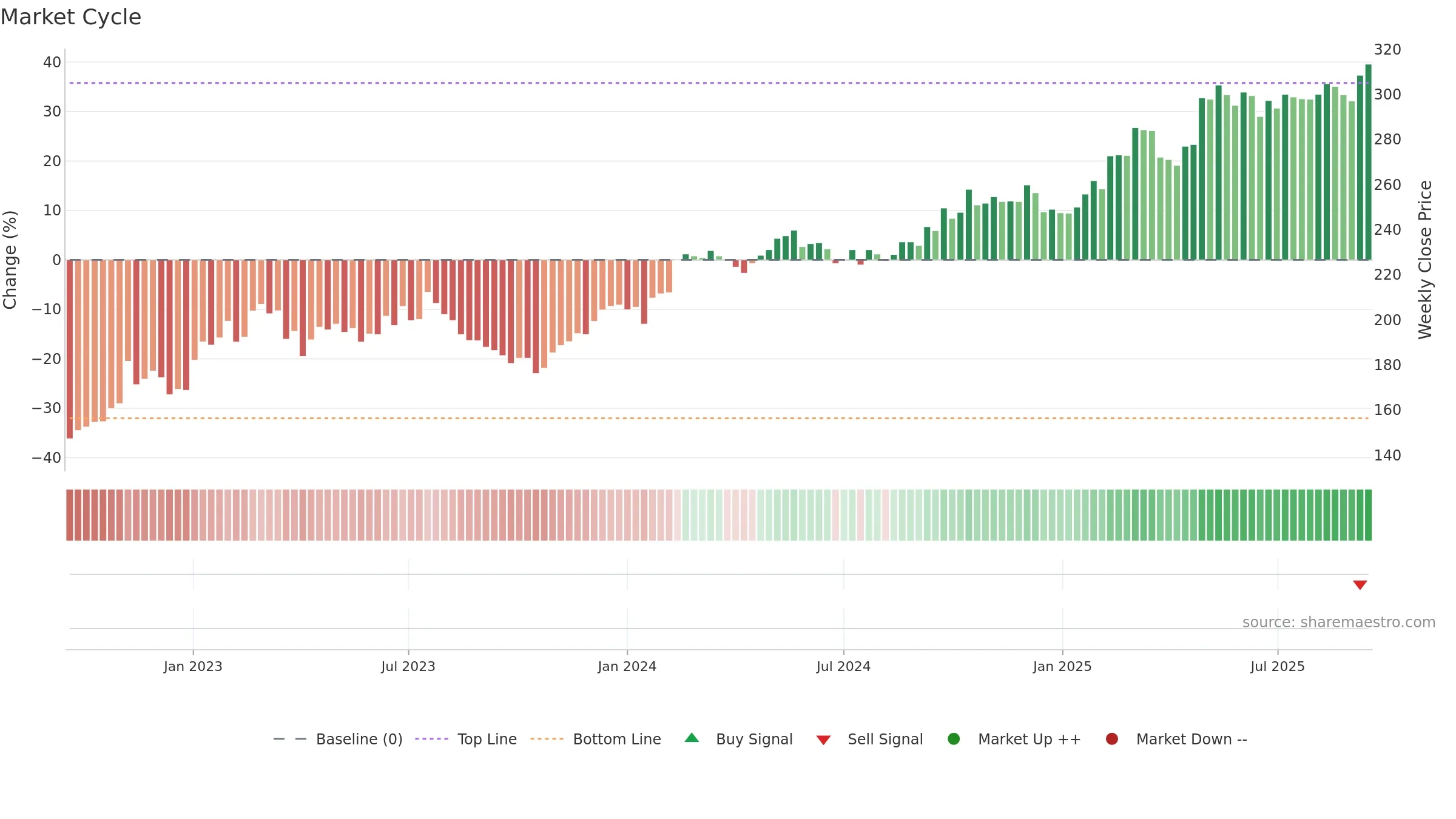 SCHP weekly Market Cycle chart, closing 2025-09-15.